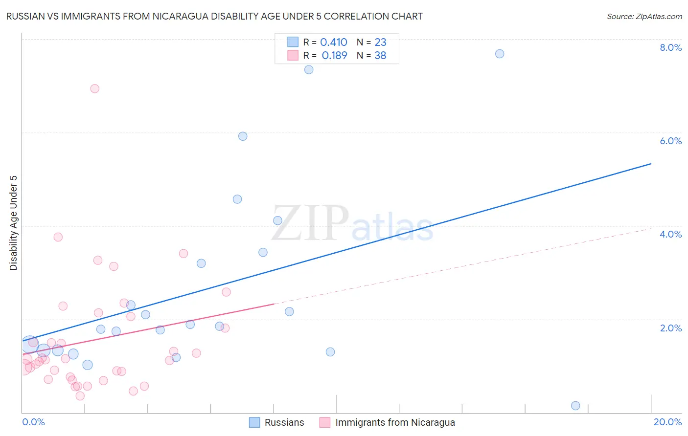 Russian vs Immigrants from Nicaragua Disability Age Under 5