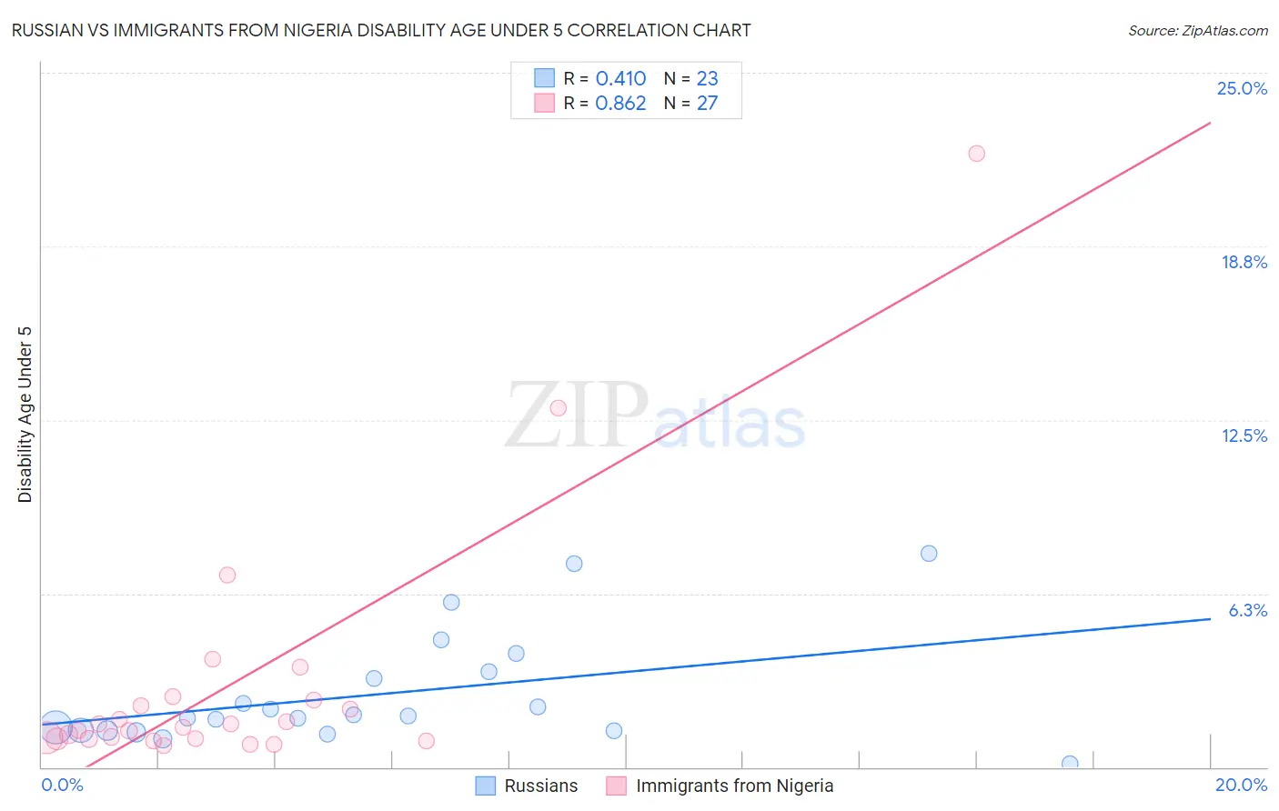 Russian vs Immigrants from Nigeria Disability Age Under 5