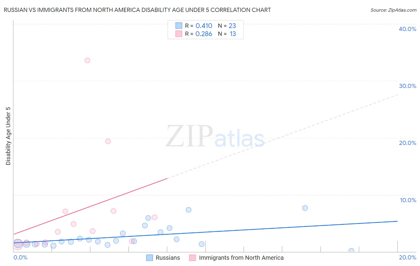 Russian vs Immigrants from North America Disability Age Under 5