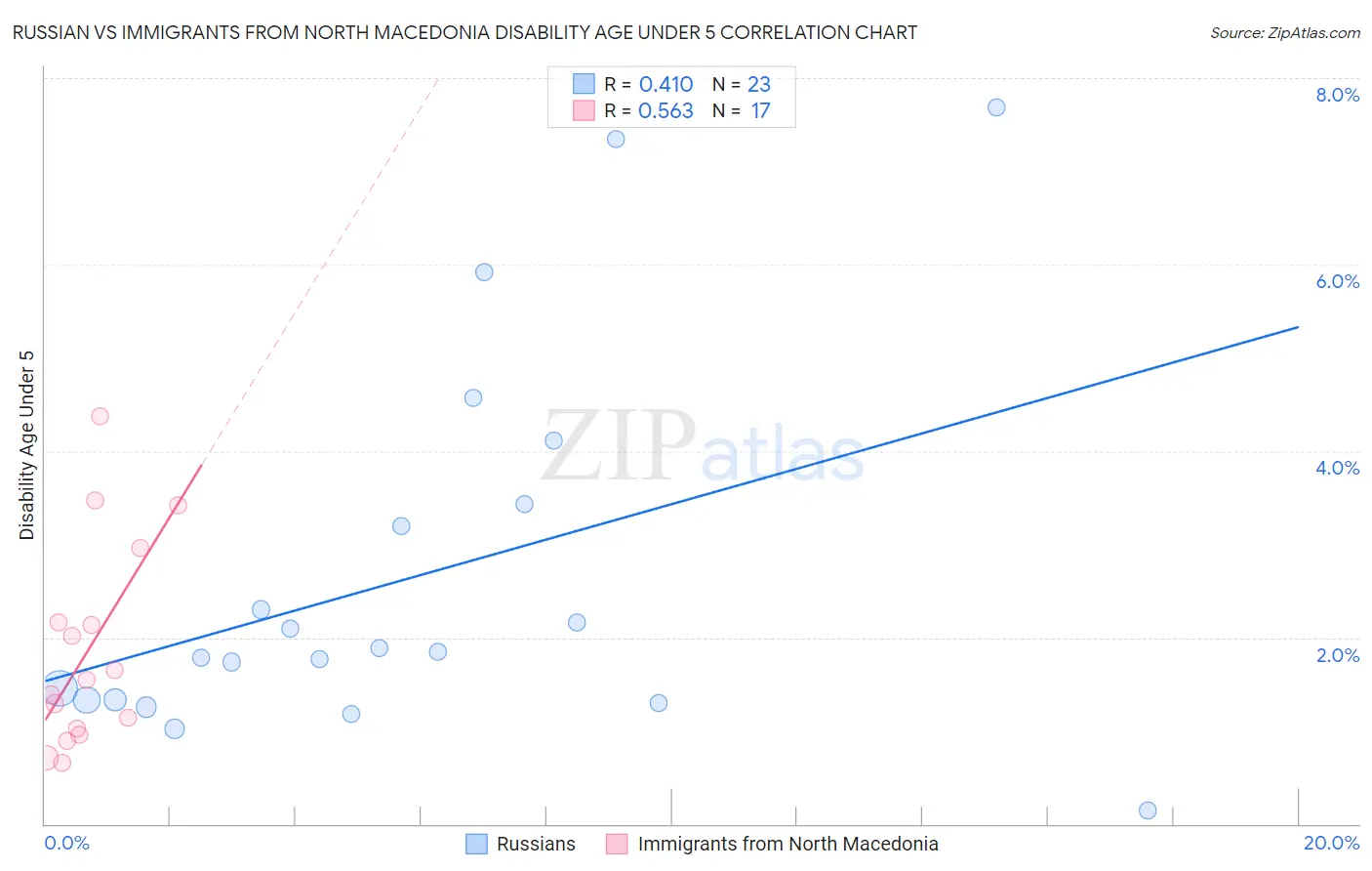 Russian vs Immigrants from North Macedonia Disability Age Under 5