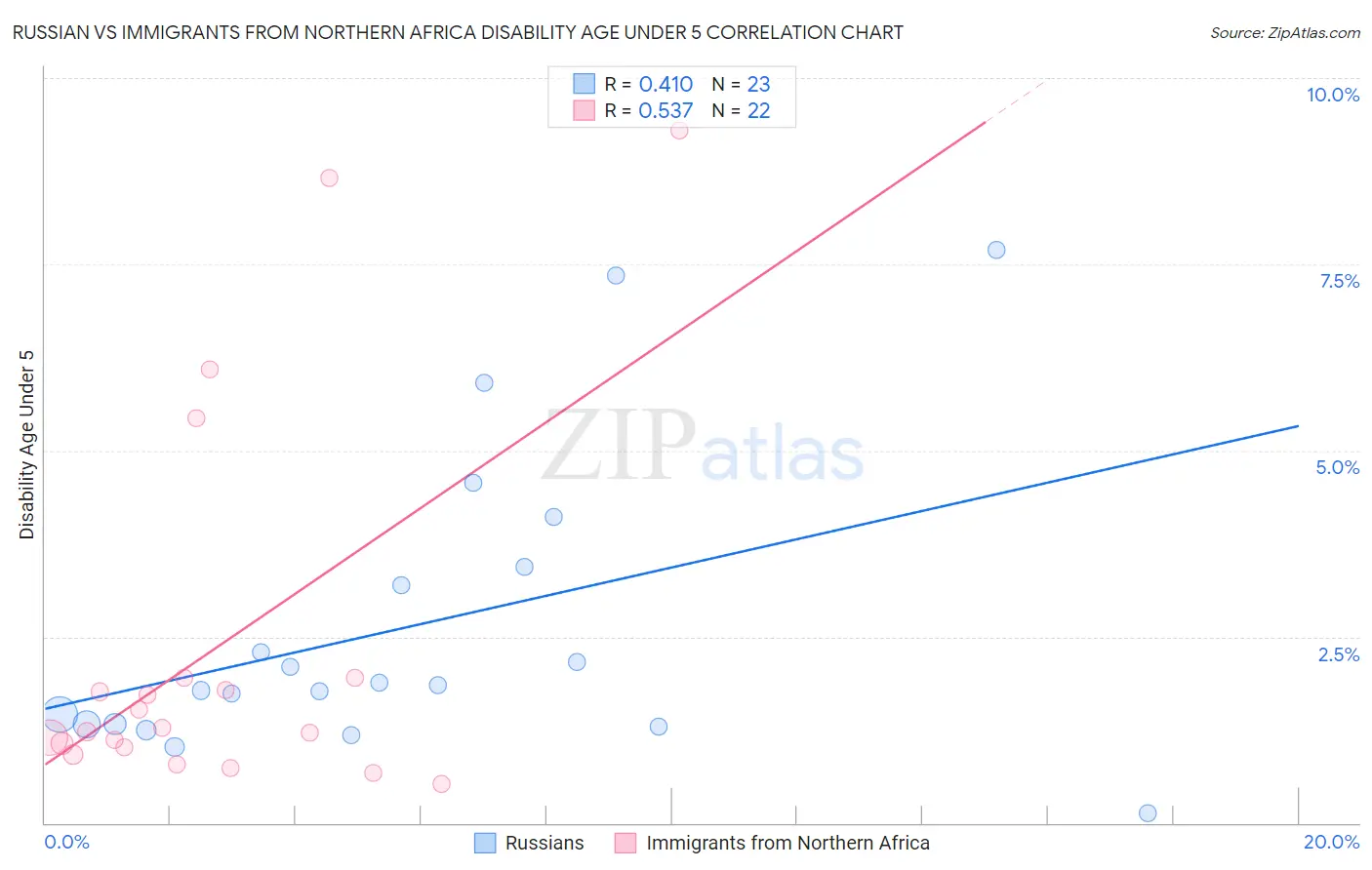 Russian vs Immigrants from Northern Africa Disability Age Under 5