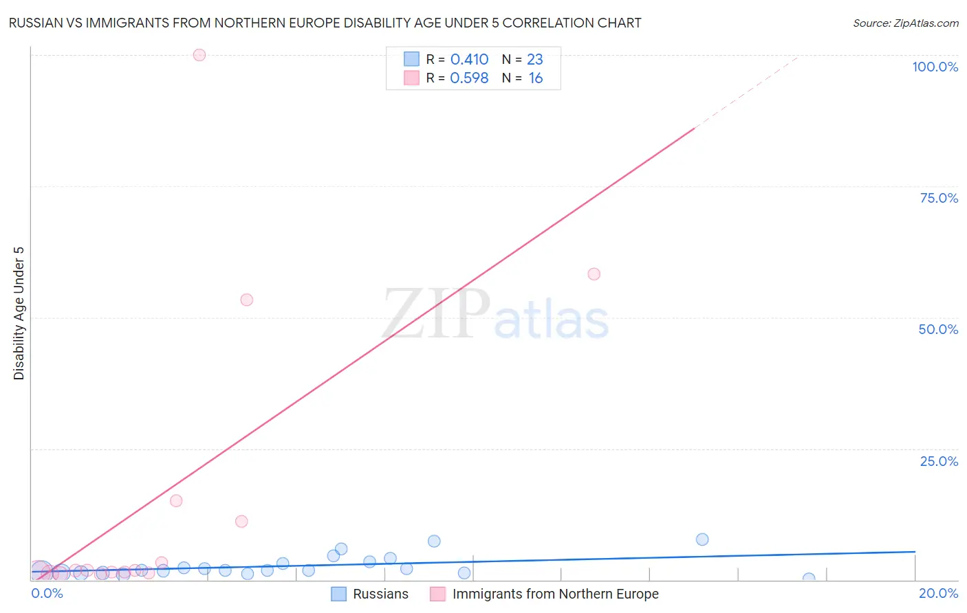 Russian vs Immigrants from Northern Europe Disability Age Under 5