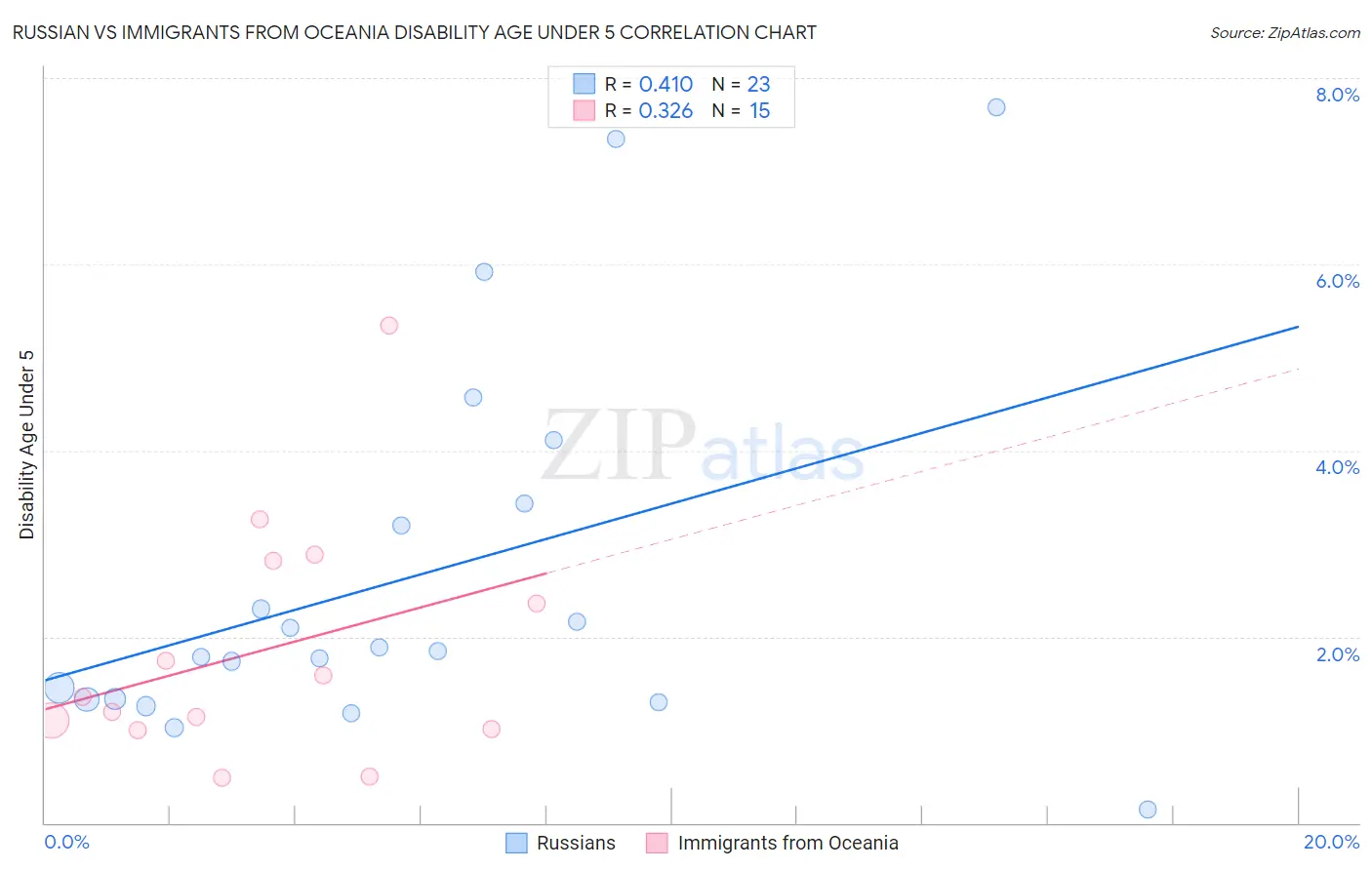 Russian vs Immigrants from Oceania Disability Age Under 5