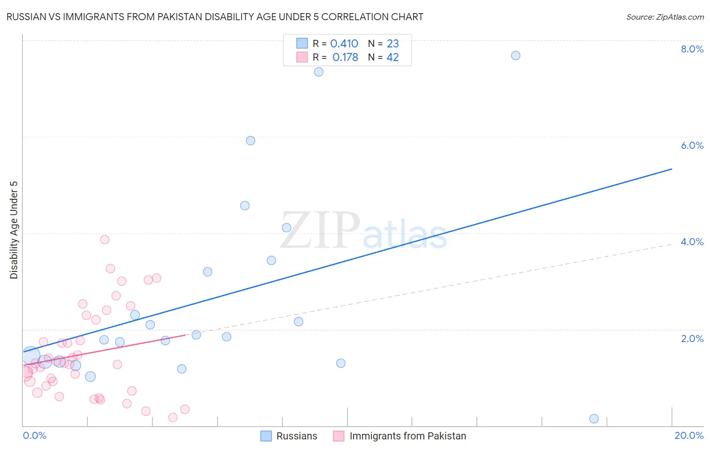 Russian vs Immigrants from Pakistan Disability Age Under 5