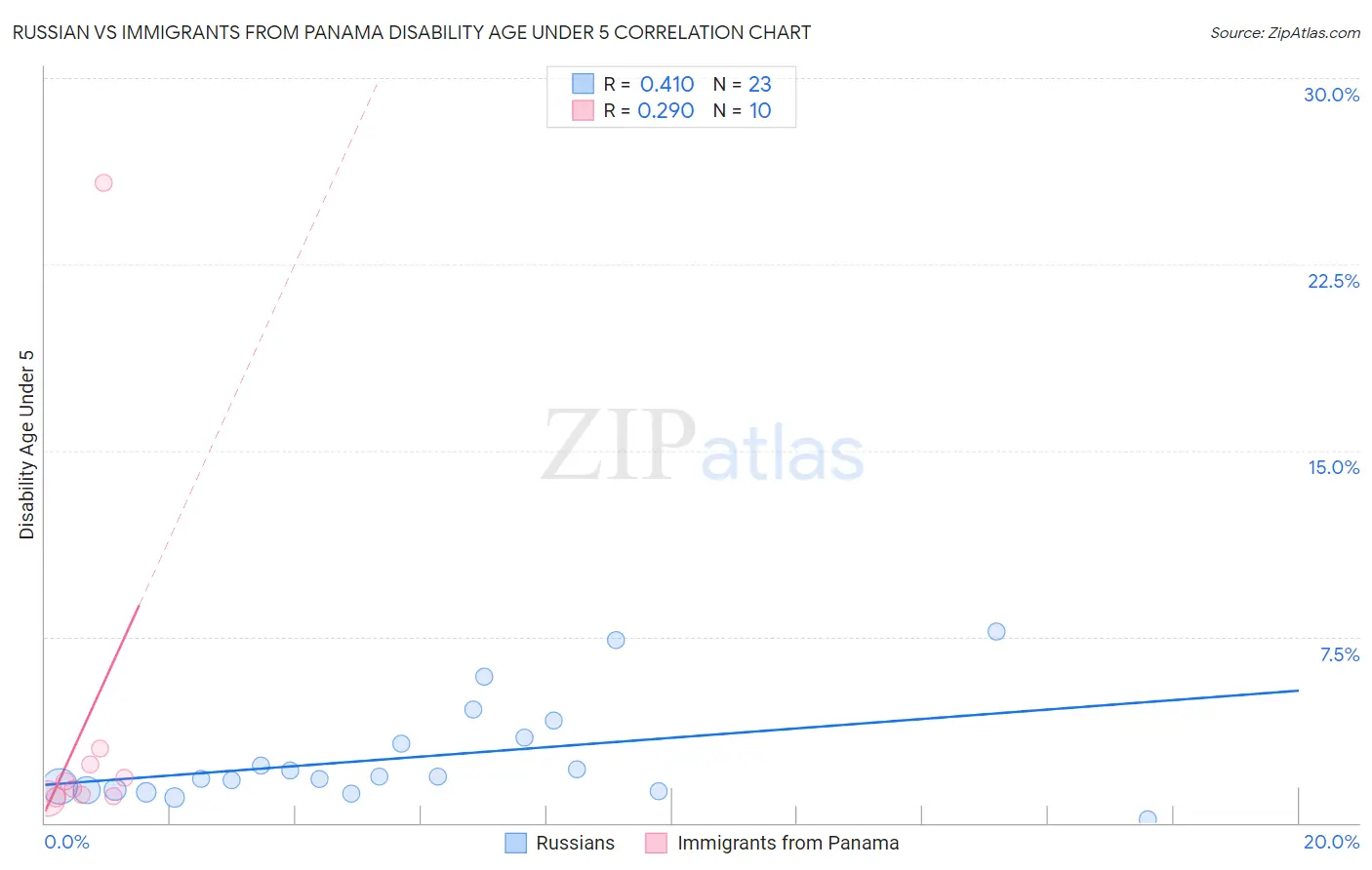 Russian vs Immigrants from Panama Disability Age Under 5
