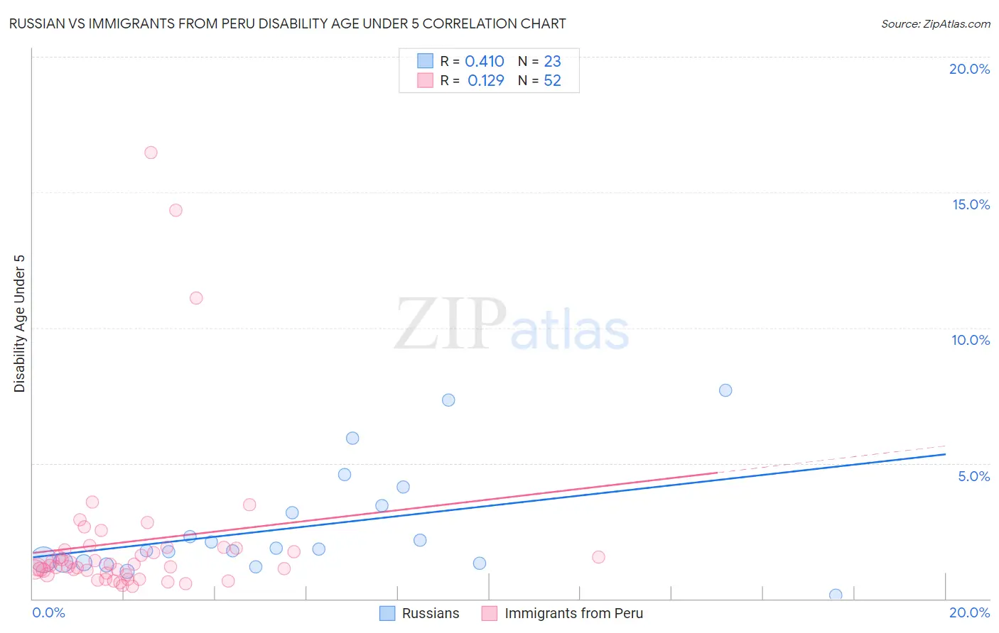 Russian vs Immigrants from Peru Disability Age Under 5