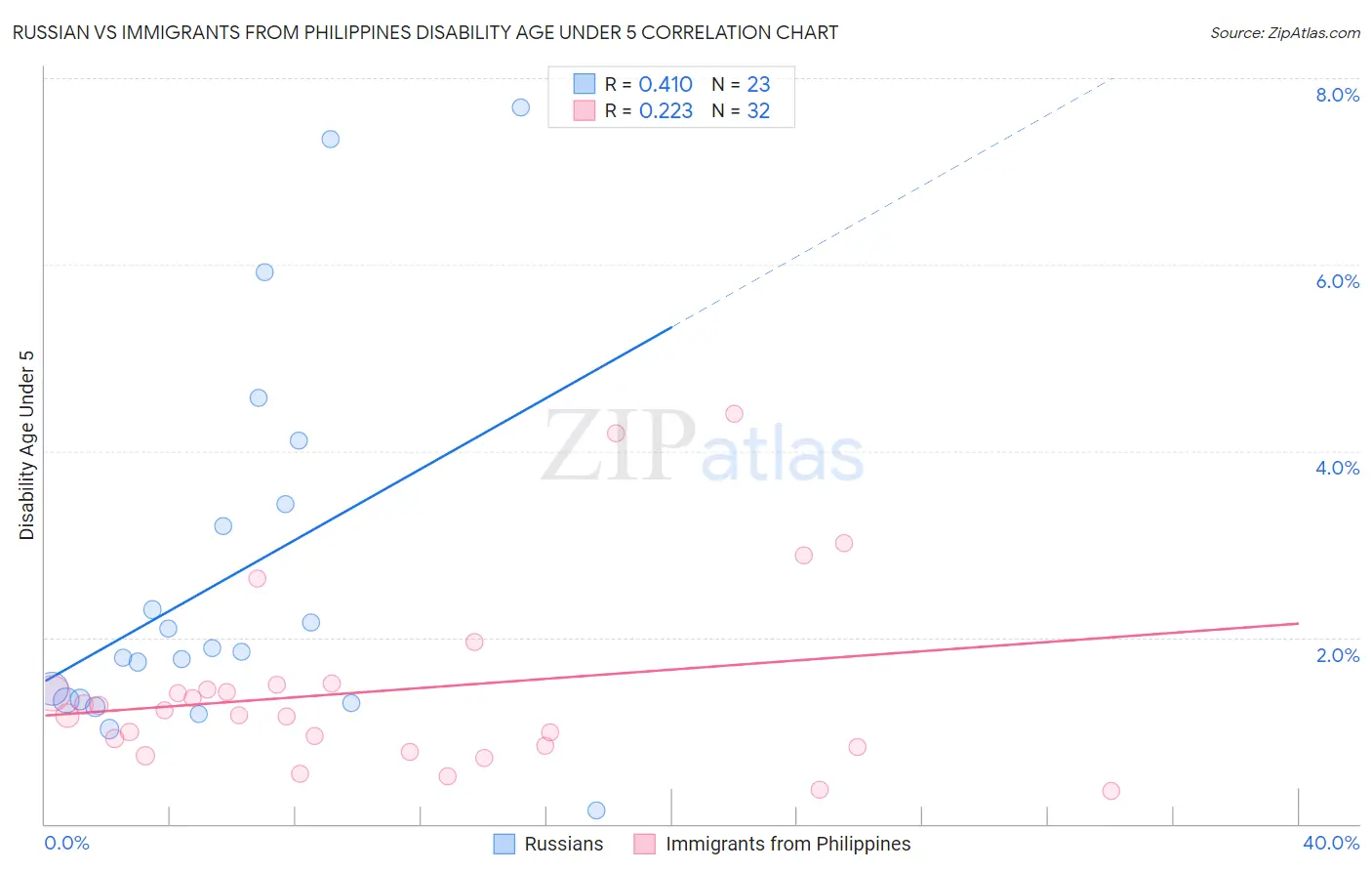 Russian vs Immigrants from Philippines Disability Age Under 5