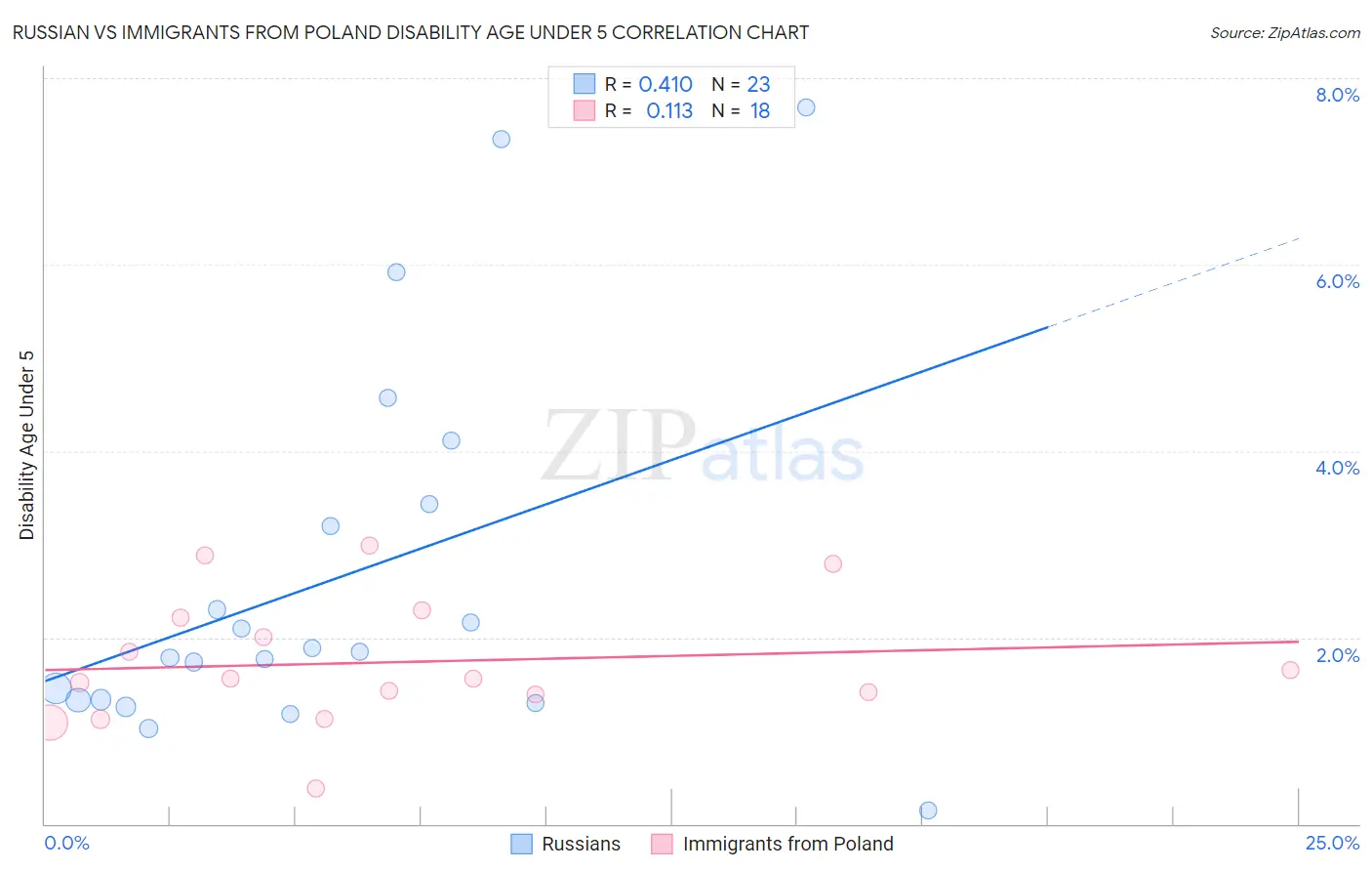 Russian vs Immigrants from Poland Disability Age Under 5