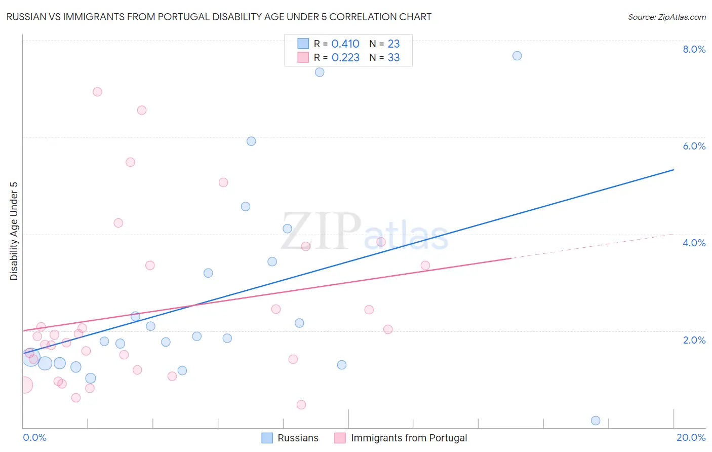 Russian vs Immigrants from Portugal Disability Age Under 5