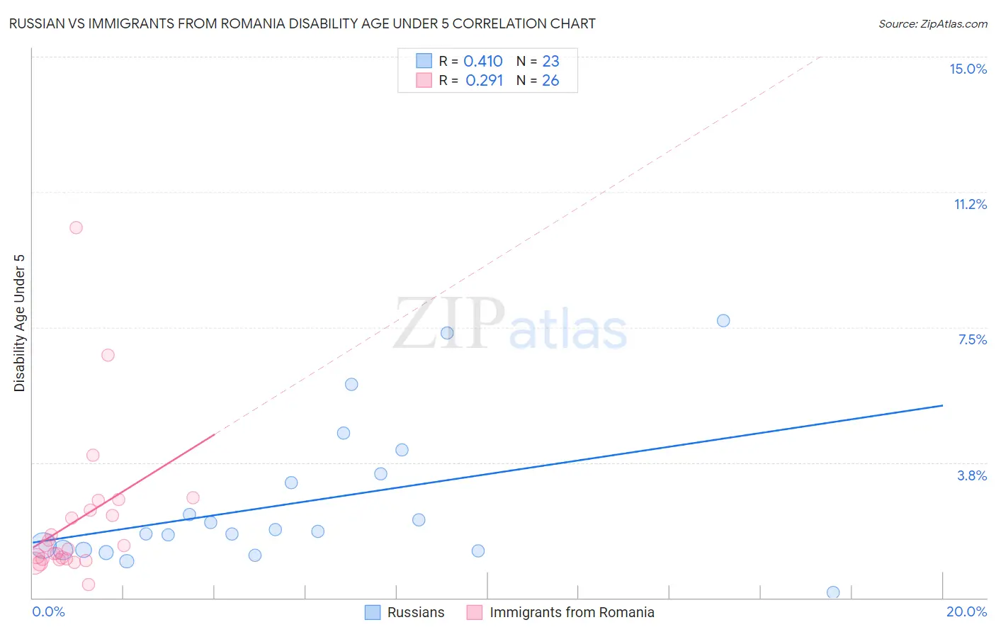 Russian vs Immigrants from Romania Disability Age Under 5