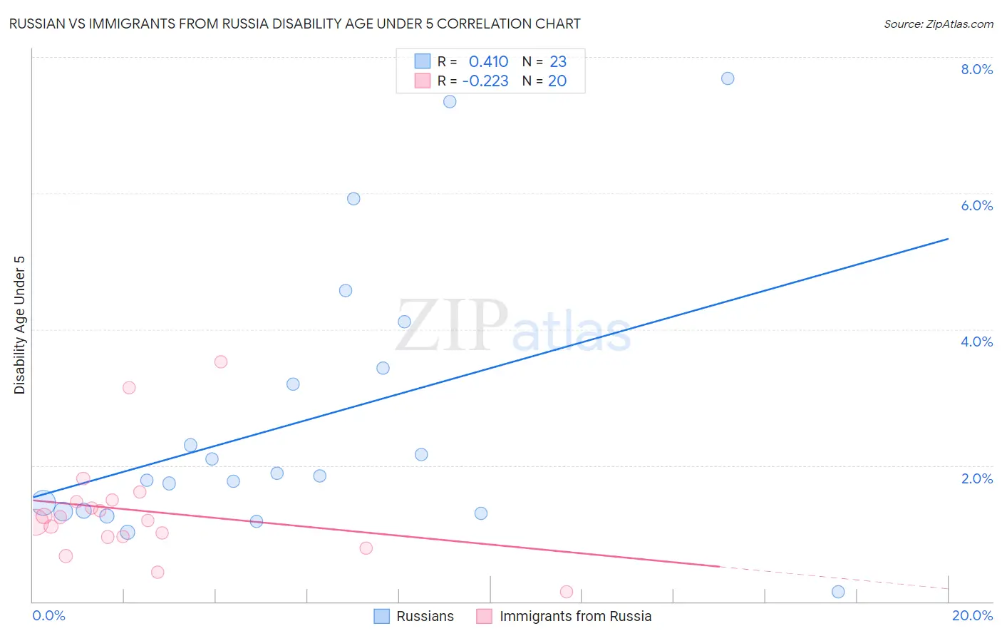 Russian vs Immigrants from Russia Disability Age Under 5