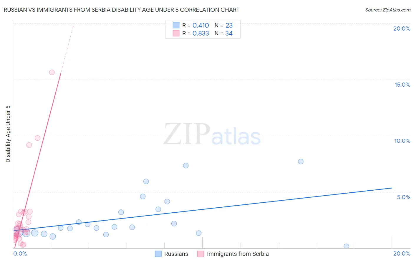 Russian vs Immigrants from Serbia Disability Age Under 5