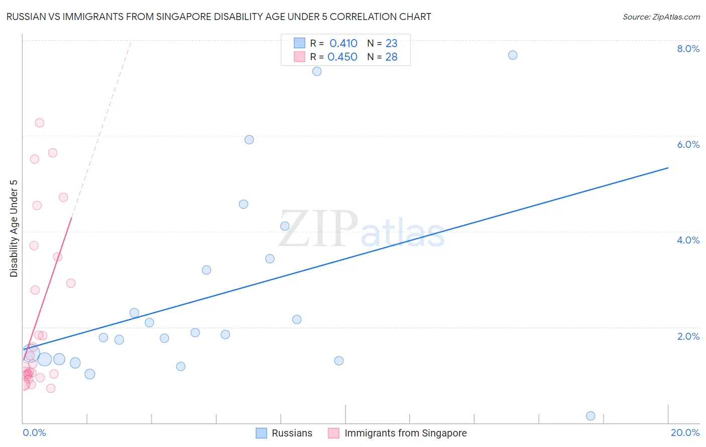 Russian vs Immigrants from Singapore Disability Age Under 5