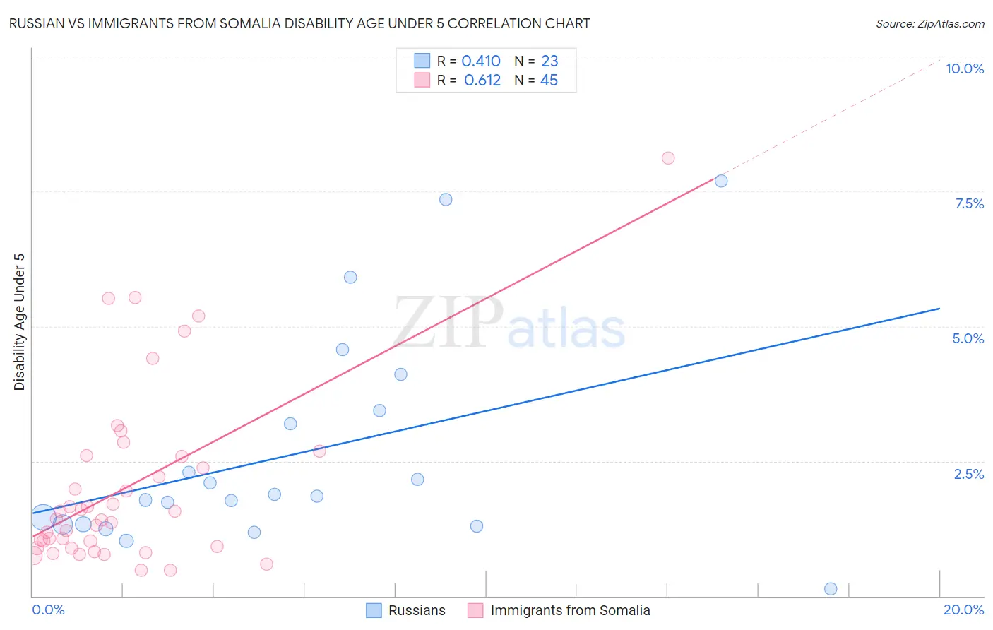 Russian vs Immigrants from Somalia Disability Age Under 5