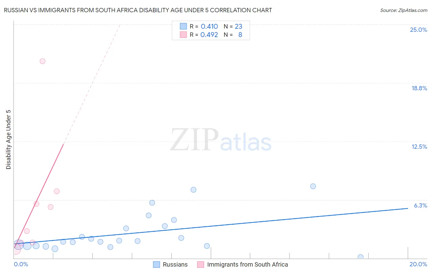 Russian vs Immigrants from South Africa Disability Age Under 5