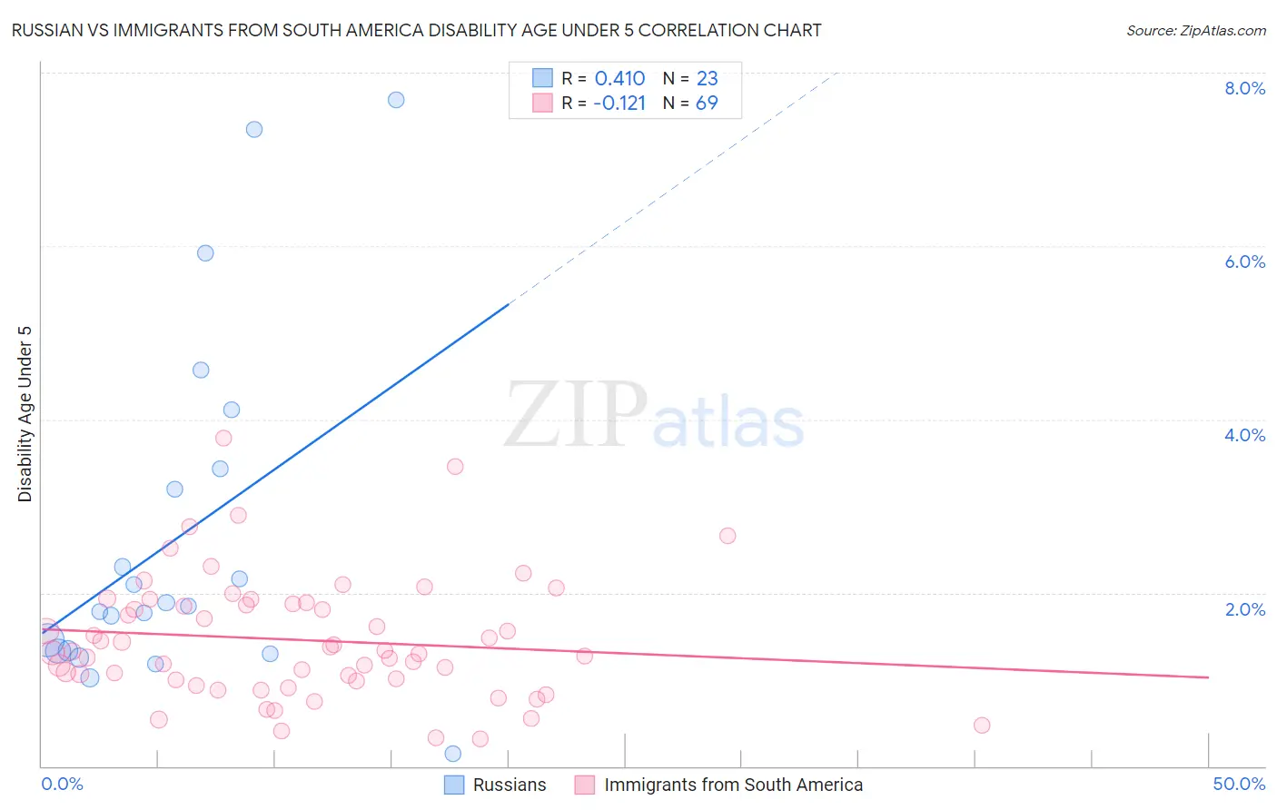 Russian vs Immigrants from South America Disability Age Under 5