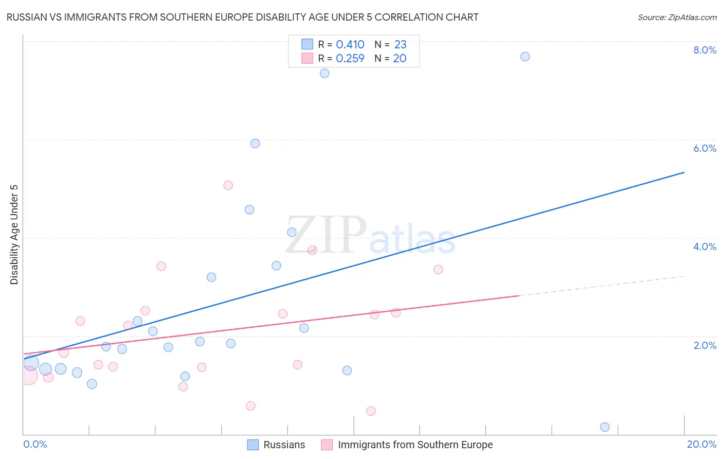 Russian vs Immigrants from Southern Europe Disability Age Under 5