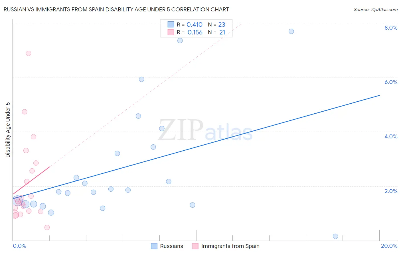 Russian vs Immigrants from Spain Disability Age Under 5