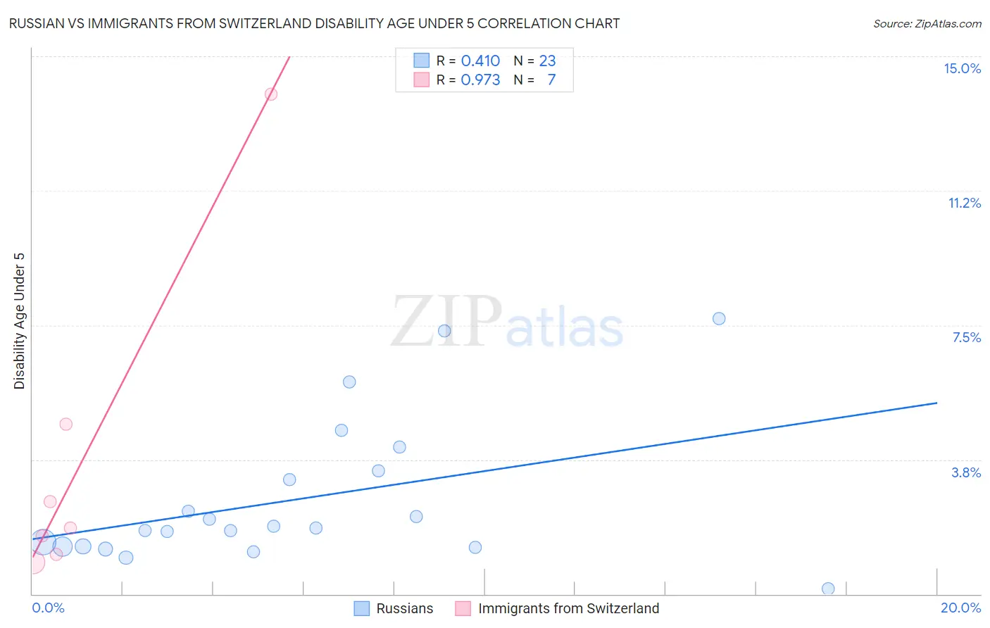 Russian vs Immigrants from Switzerland Disability Age Under 5