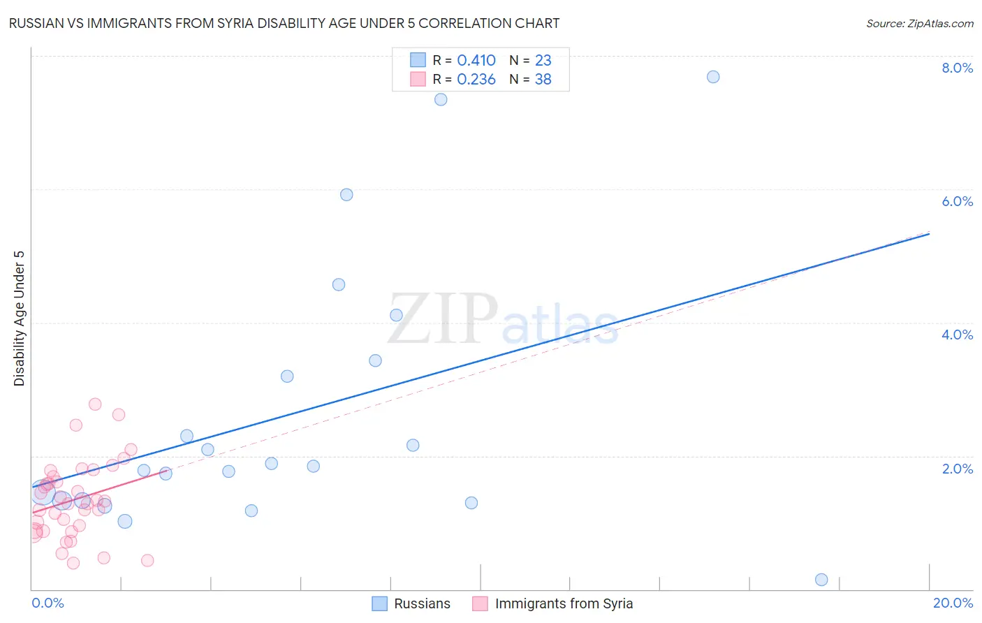 Russian vs Immigrants from Syria Disability Age Under 5