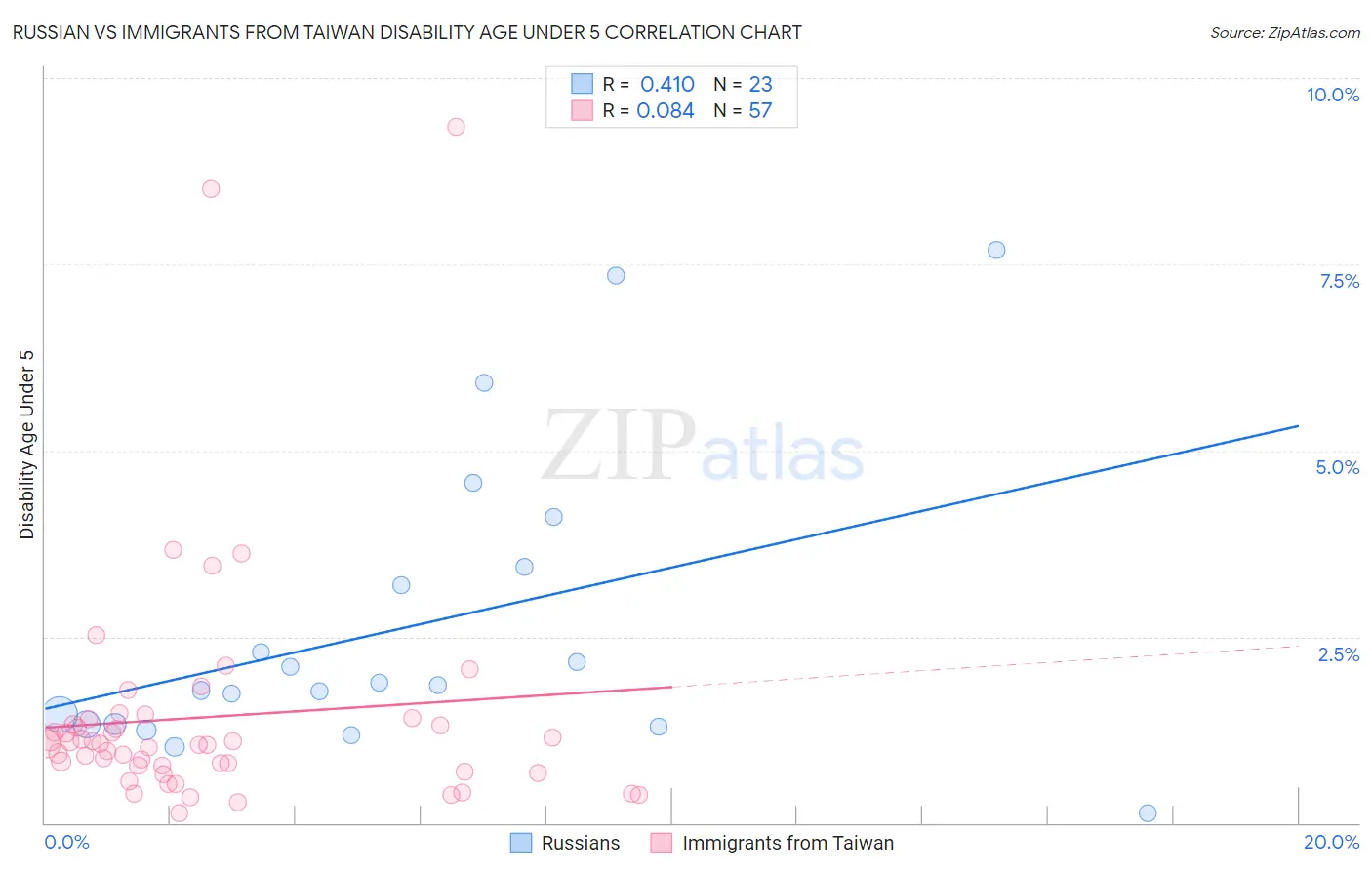 Russian vs Immigrants from Taiwan Disability Age Under 5