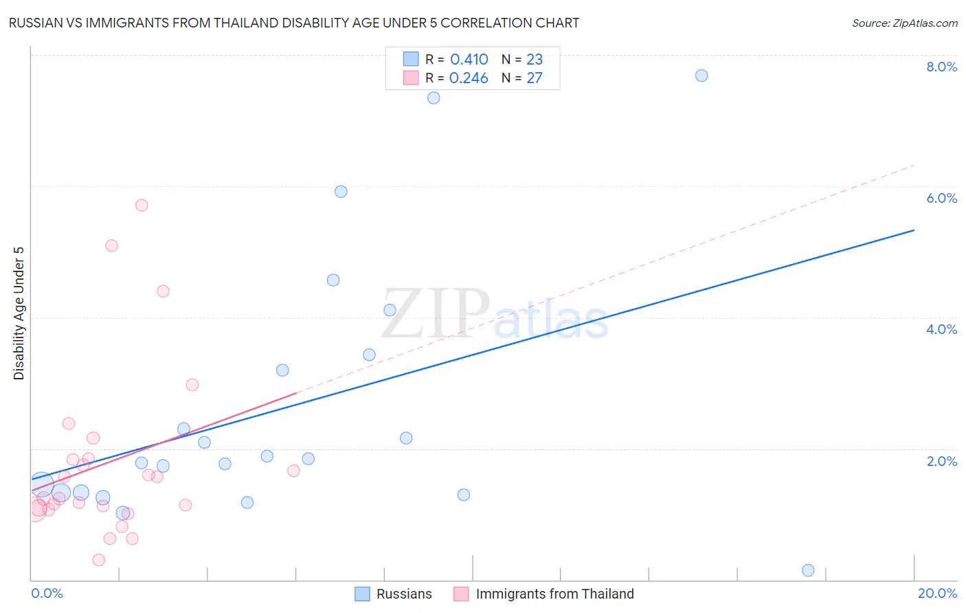 Russian vs Immigrants from Thailand Disability Age Under 5