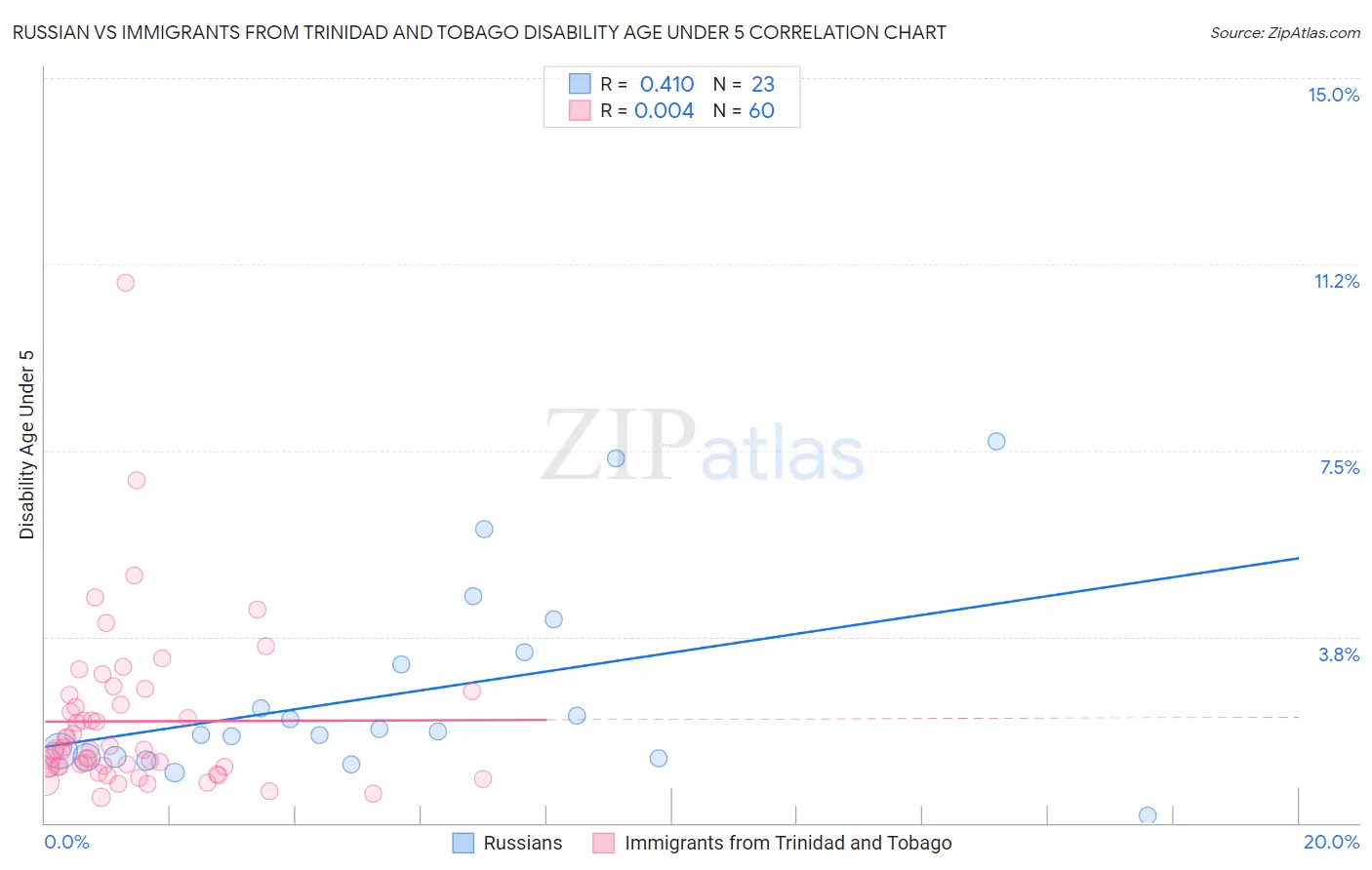 Russian vs Immigrants from Trinidad and Tobago Disability Age Under 5