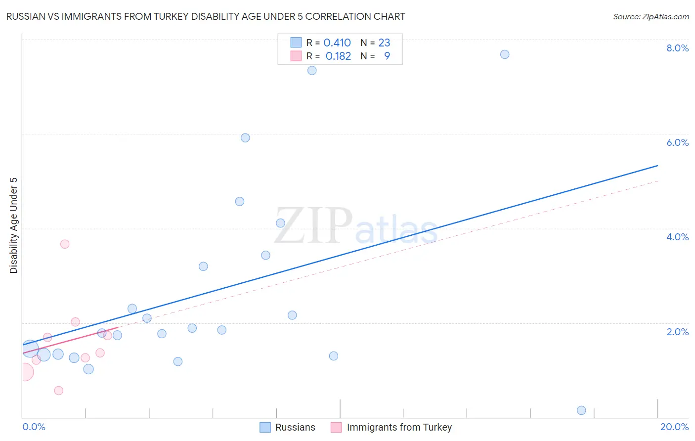 Russian vs Immigrants from Turkey Disability Age Under 5