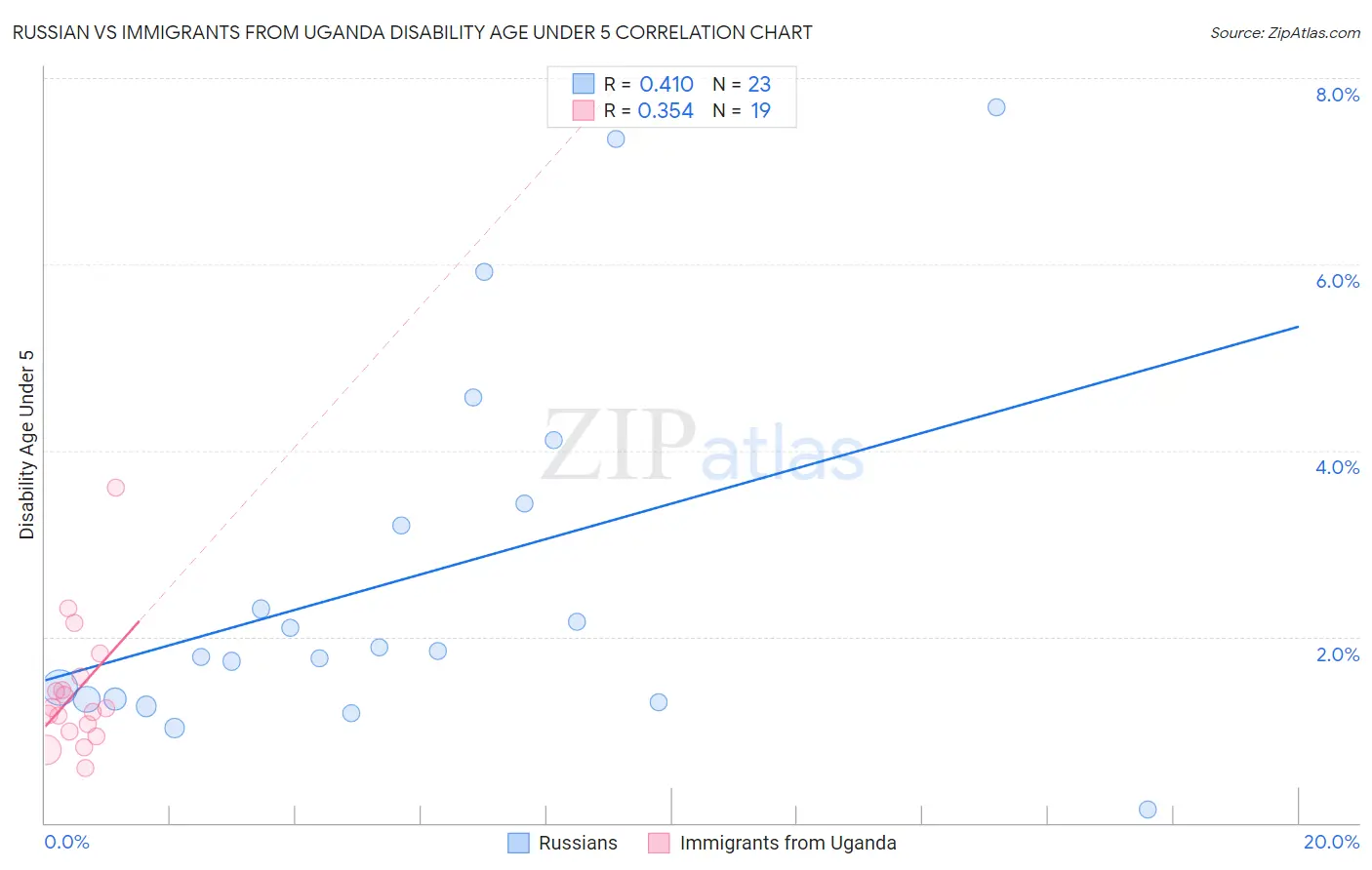 Russian vs Immigrants from Uganda Disability Age Under 5