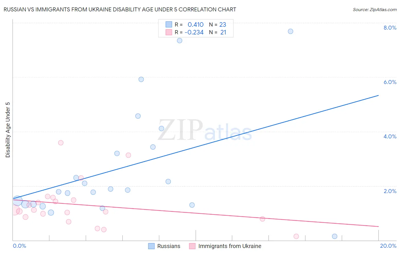 Russian vs Immigrants from Ukraine Disability Age Under 5