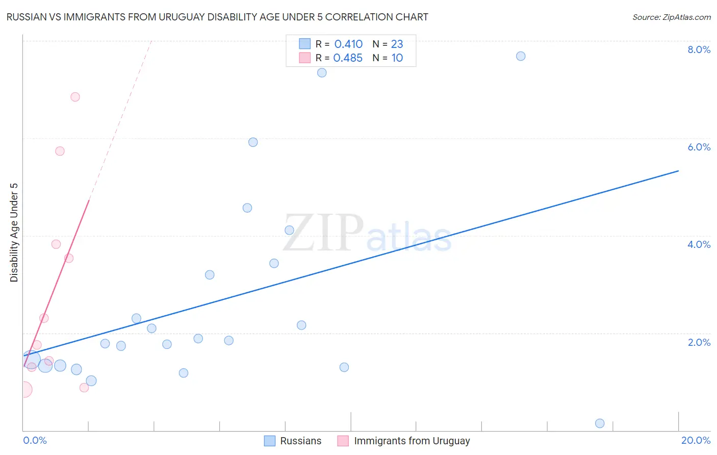 Russian vs Immigrants from Uruguay Disability Age Under 5