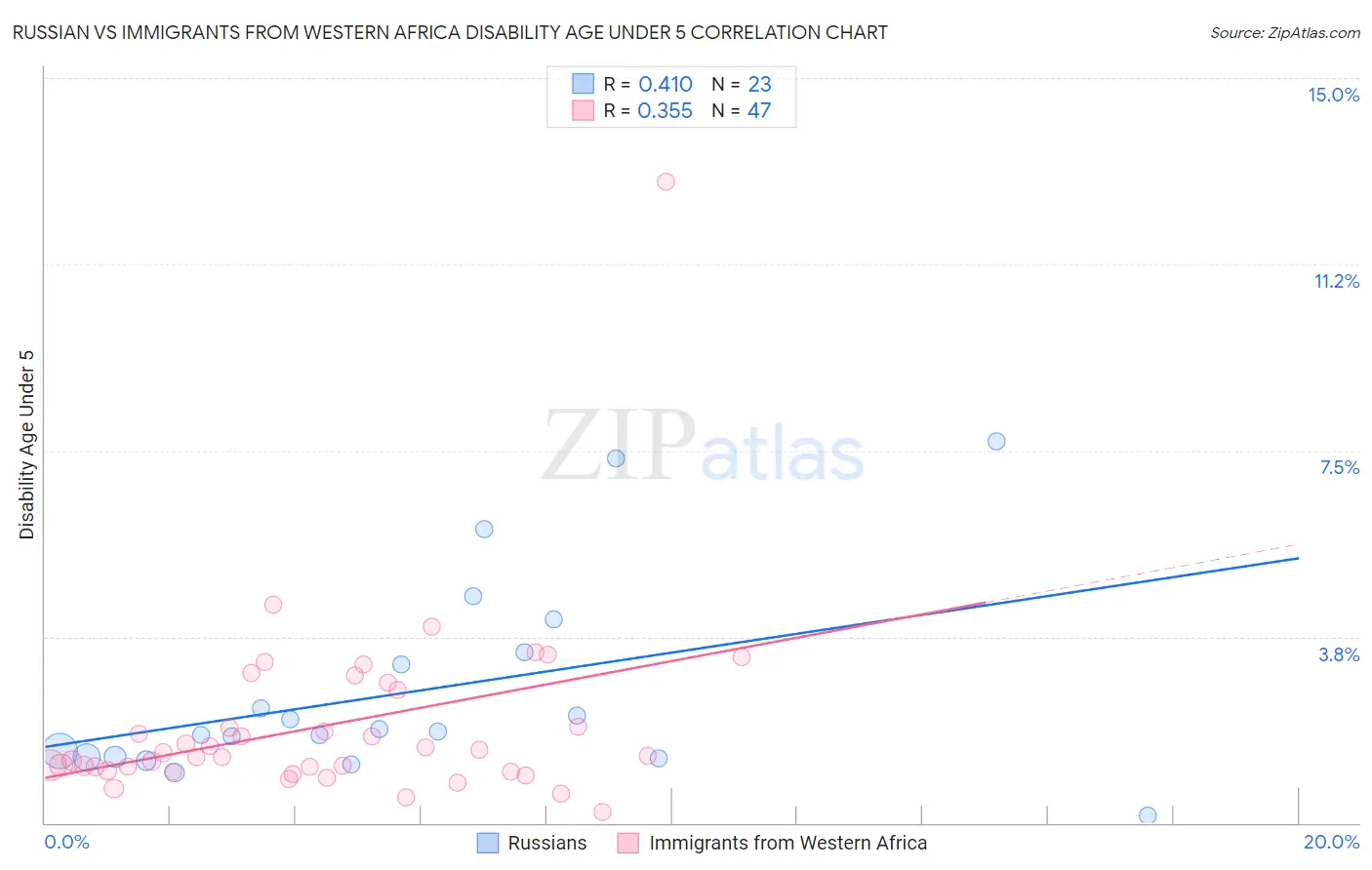 Russian vs Immigrants from Western Africa Disability Age Under 5
