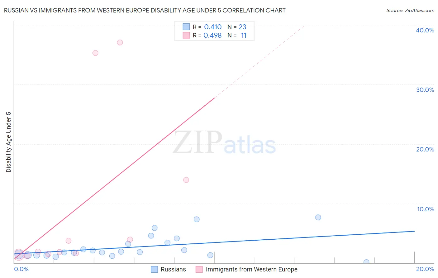 Russian vs Immigrants from Western Europe Disability Age Under 5