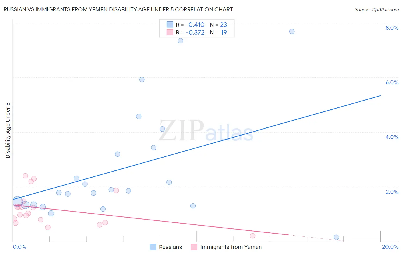 Russian vs Immigrants from Yemen Disability Age Under 5