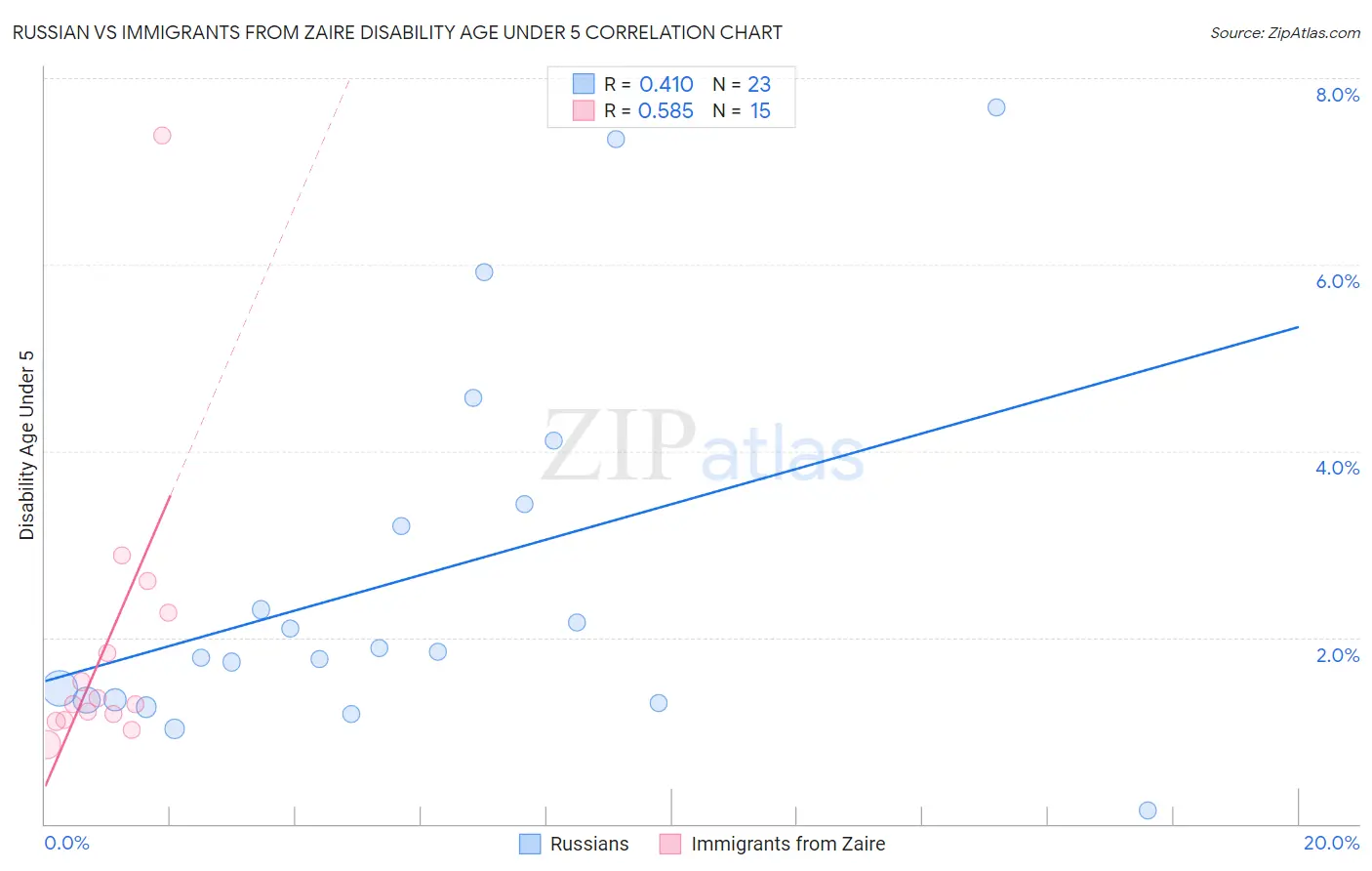 Russian vs Immigrants from Zaire Disability Age Under 5