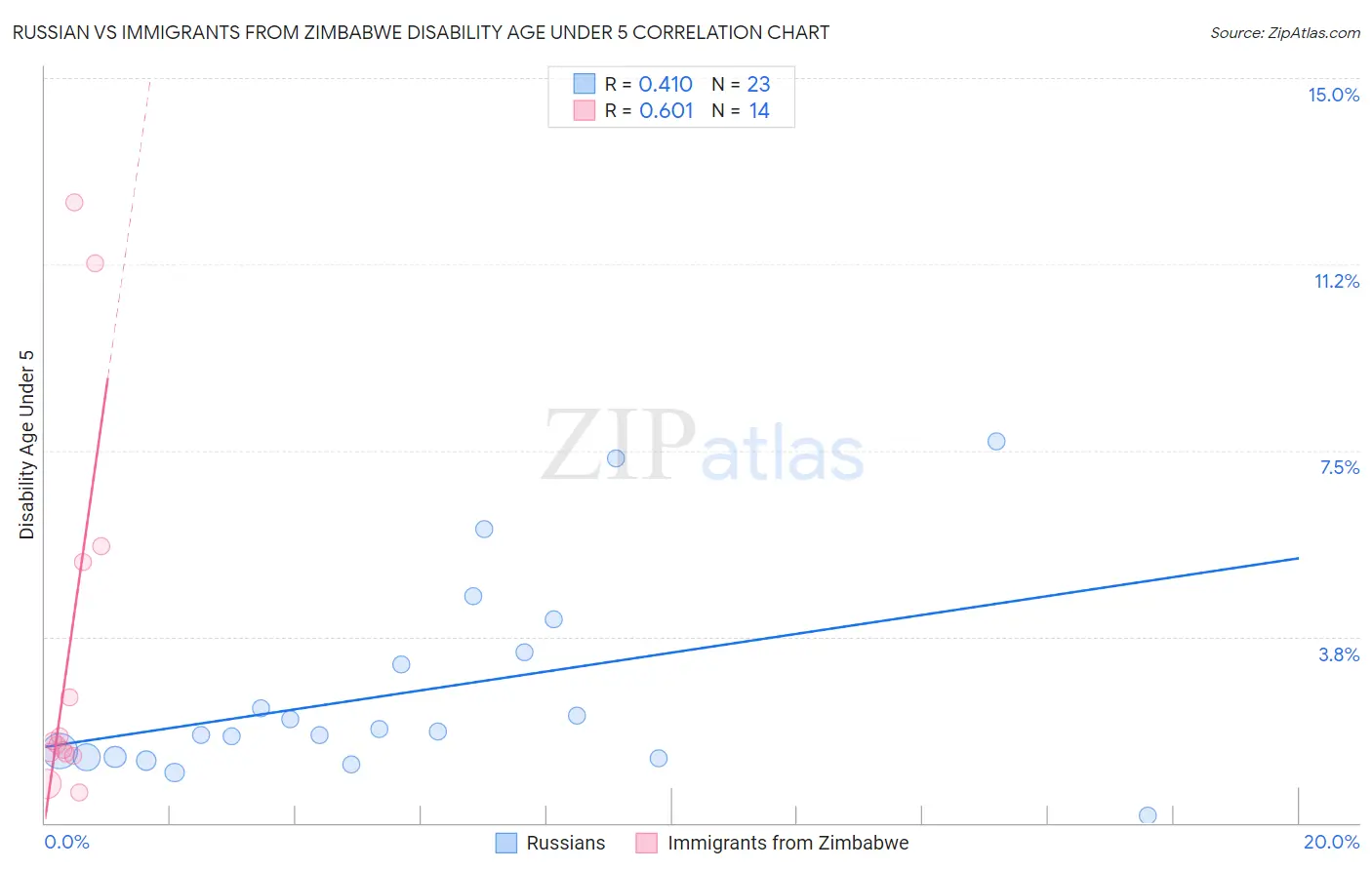 Russian vs Immigrants from Zimbabwe Disability Age Under 5