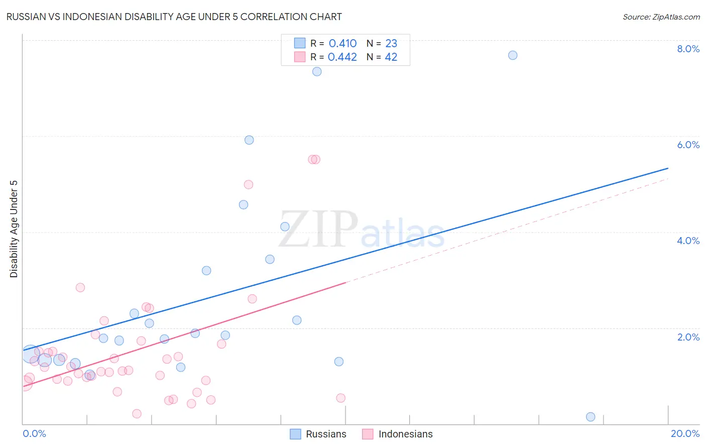 Russian vs Indonesian Disability Age Under 5