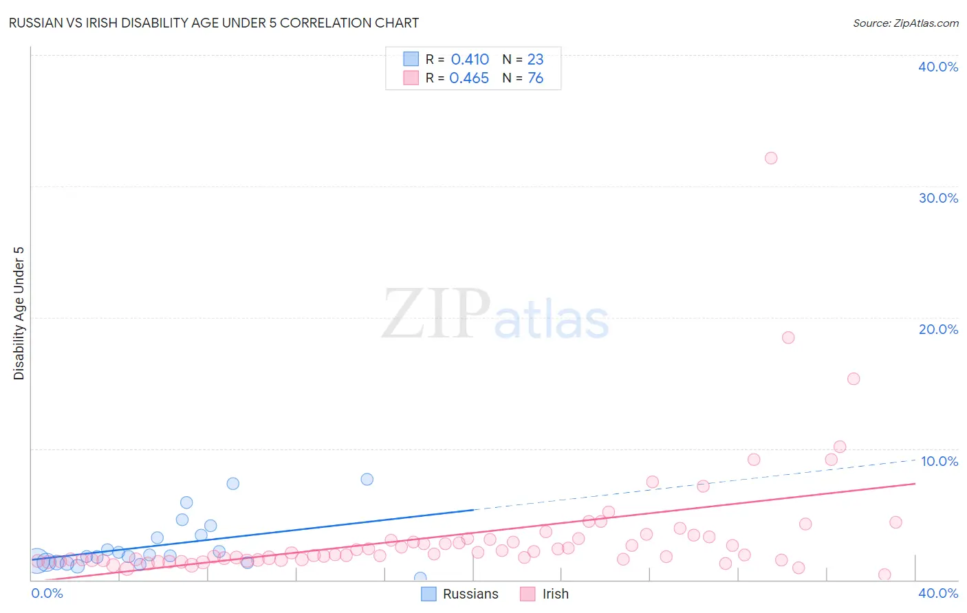 Russian vs Irish Disability Age Under 5