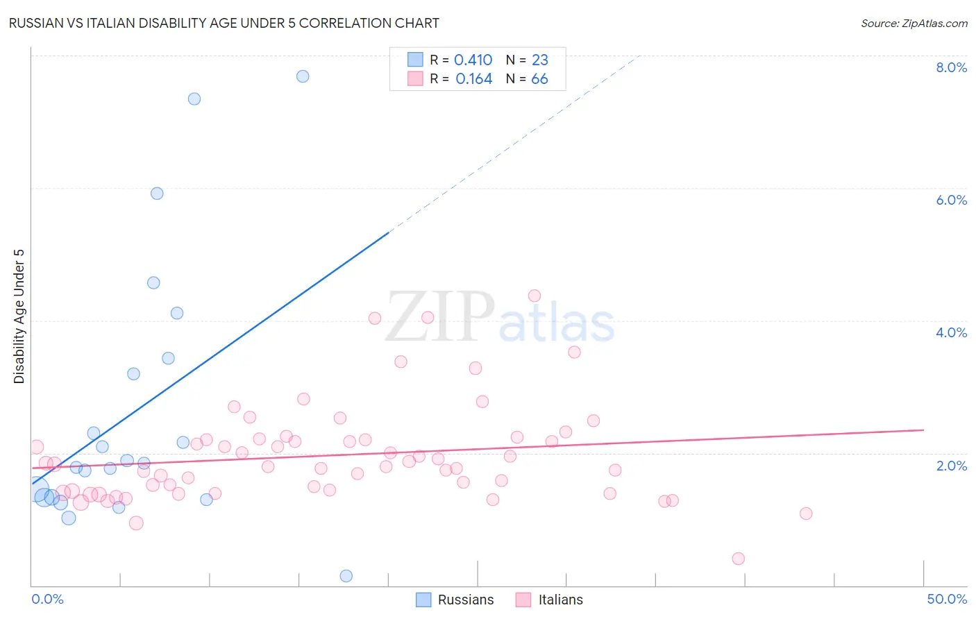 Russian vs Italian Disability Age Under 5