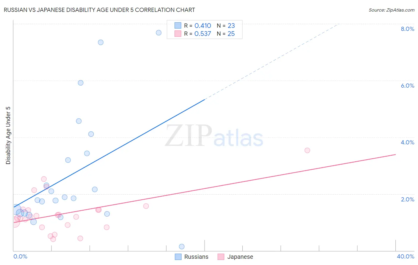 Russian vs Japanese Disability Age Under 5