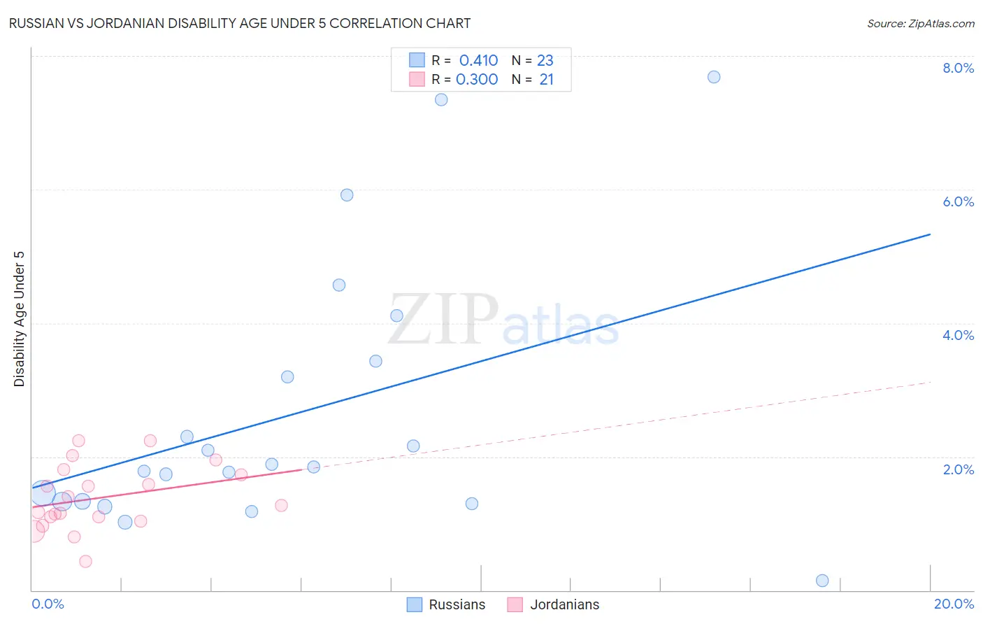 Russian vs Jordanian Disability Age Under 5