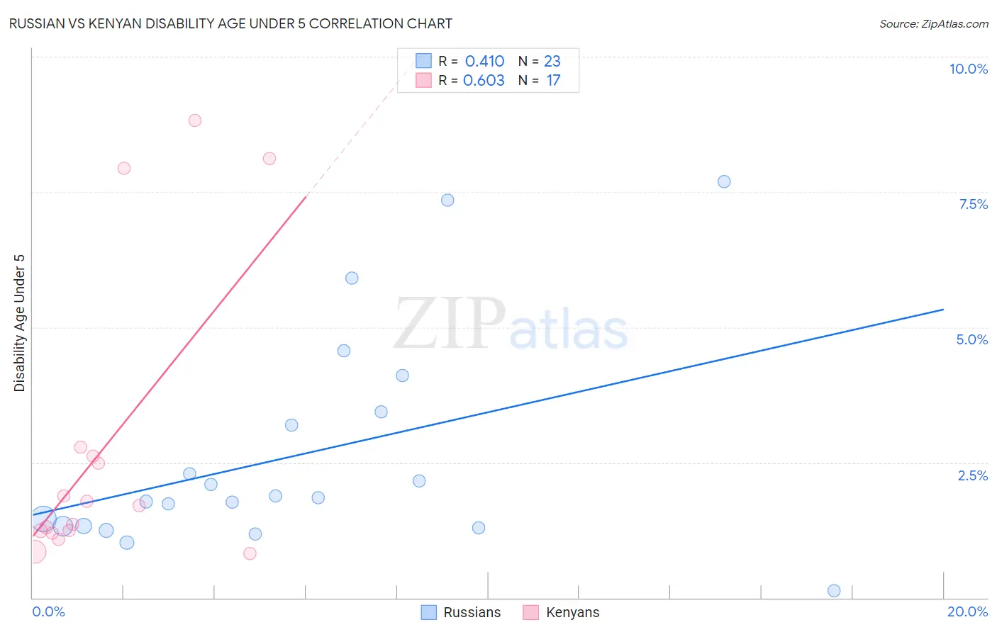 Russian vs Kenyan Disability Age Under 5