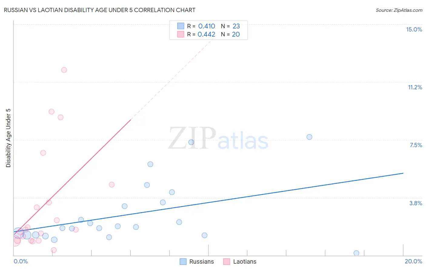 Russian vs Laotian Disability Age Under 5