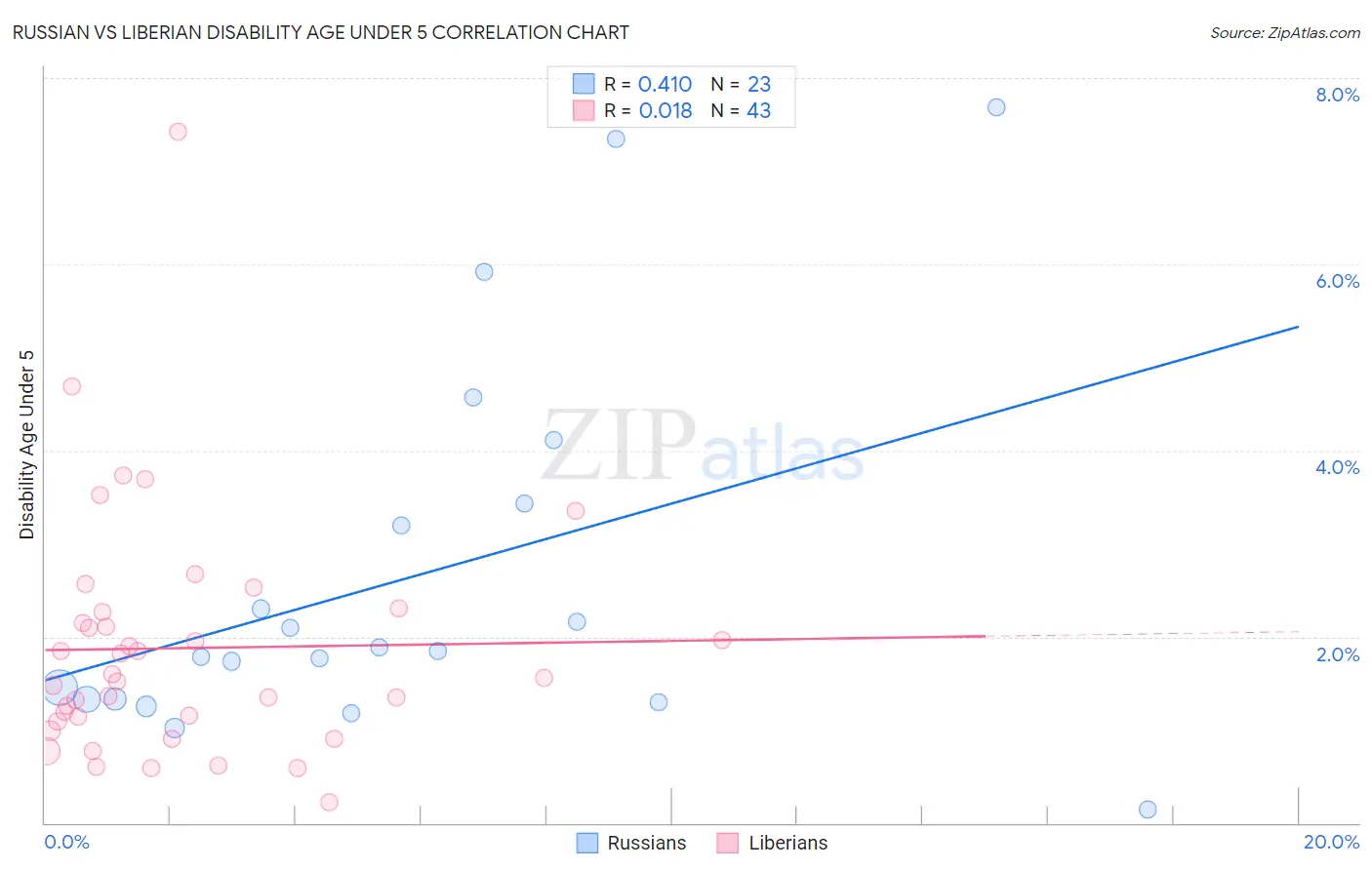 Russian vs Liberian Disability Age Under 5