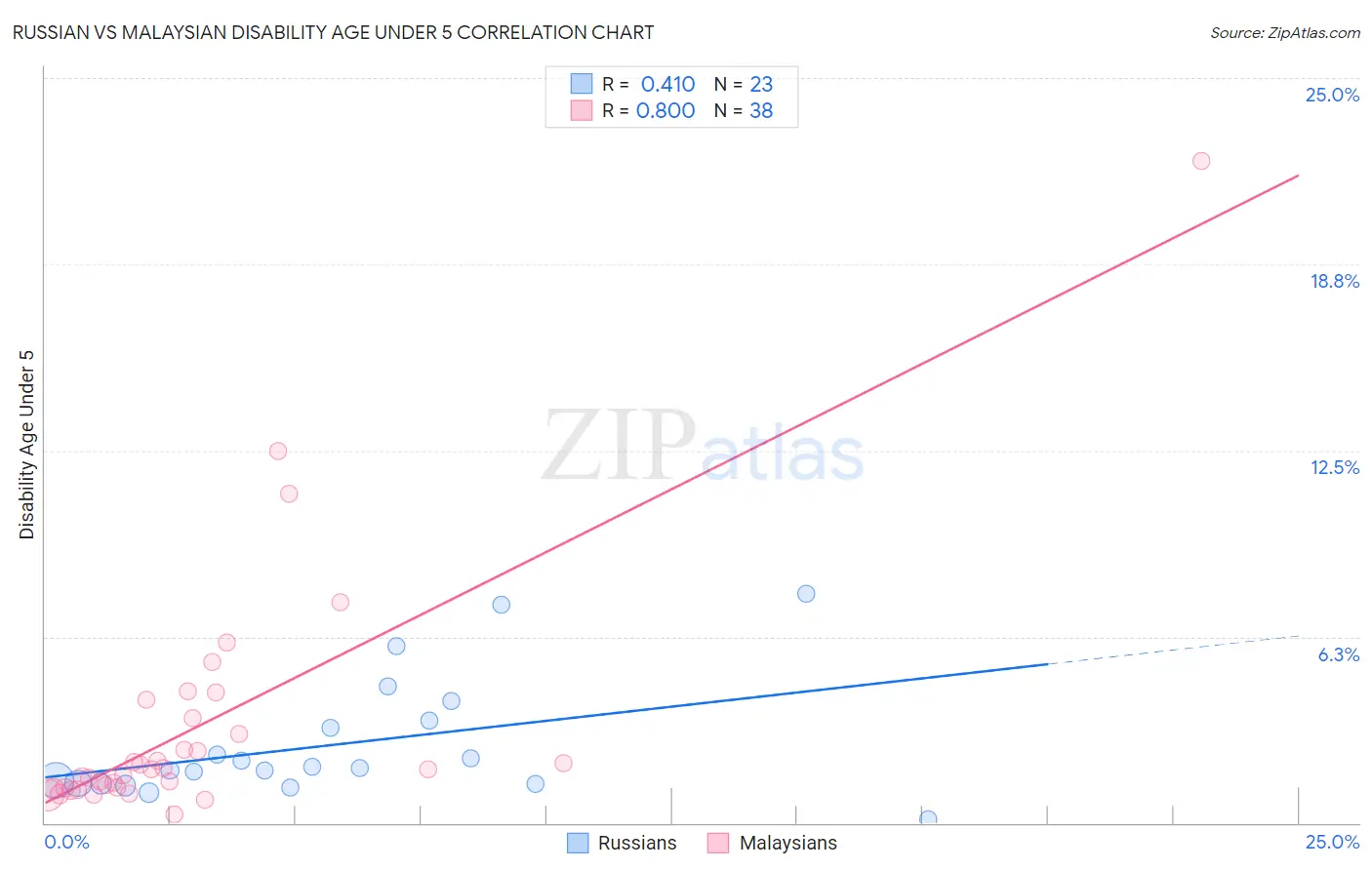 Russian vs Malaysian Disability Age Under 5