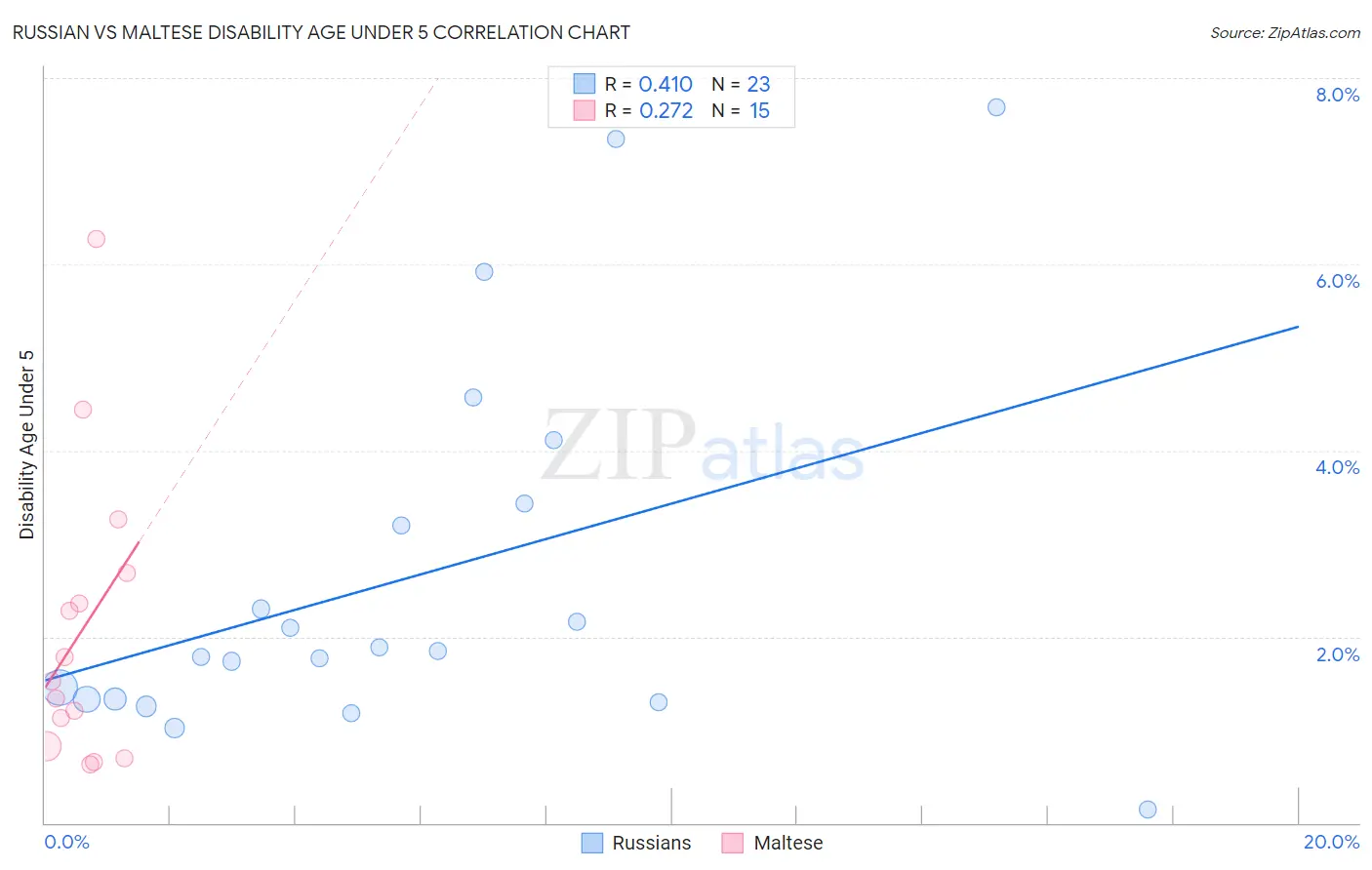 Russian vs Maltese Disability Age Under 5