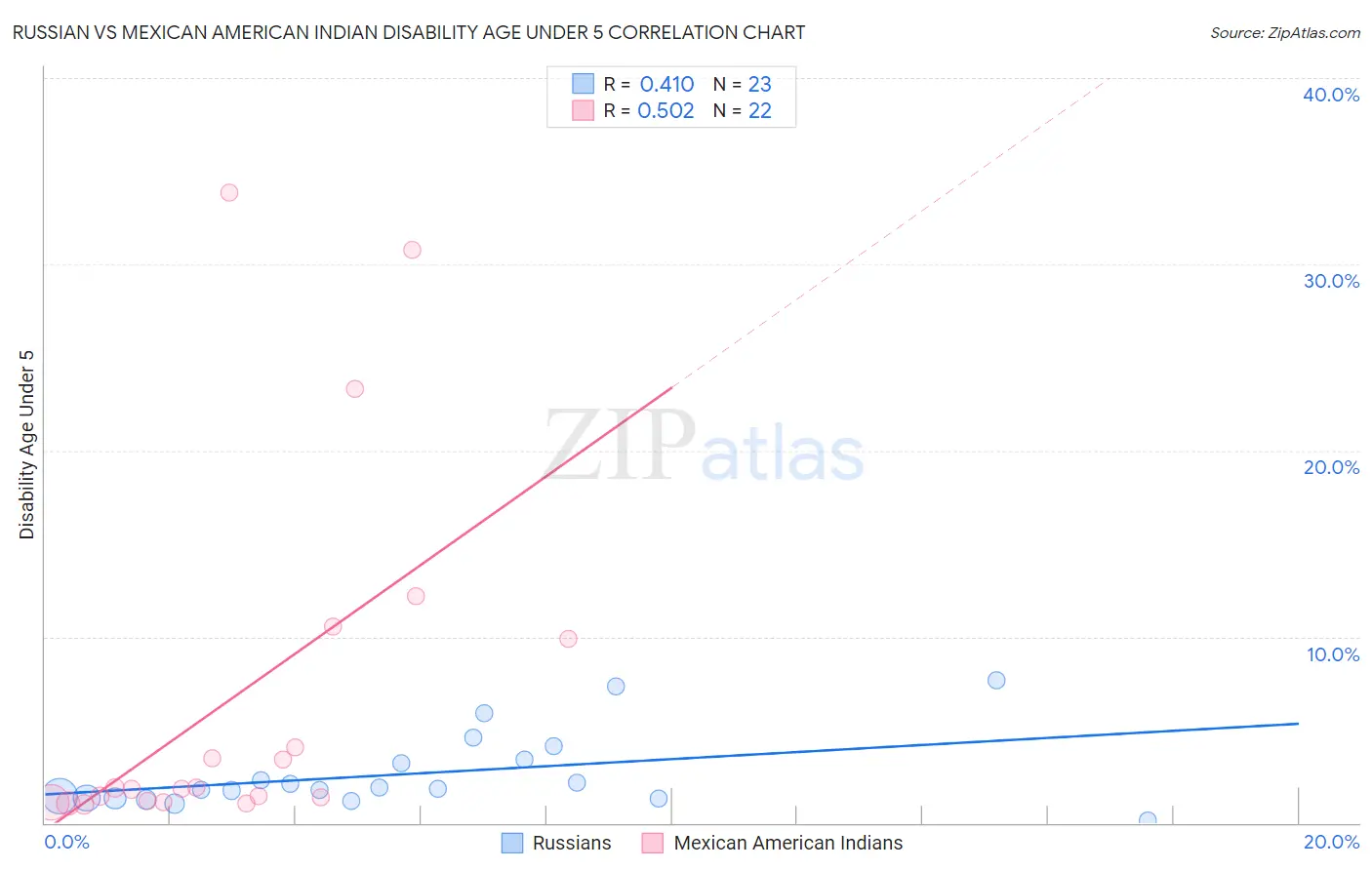 Russian vs Mexican American Indian Disability Age Under 5