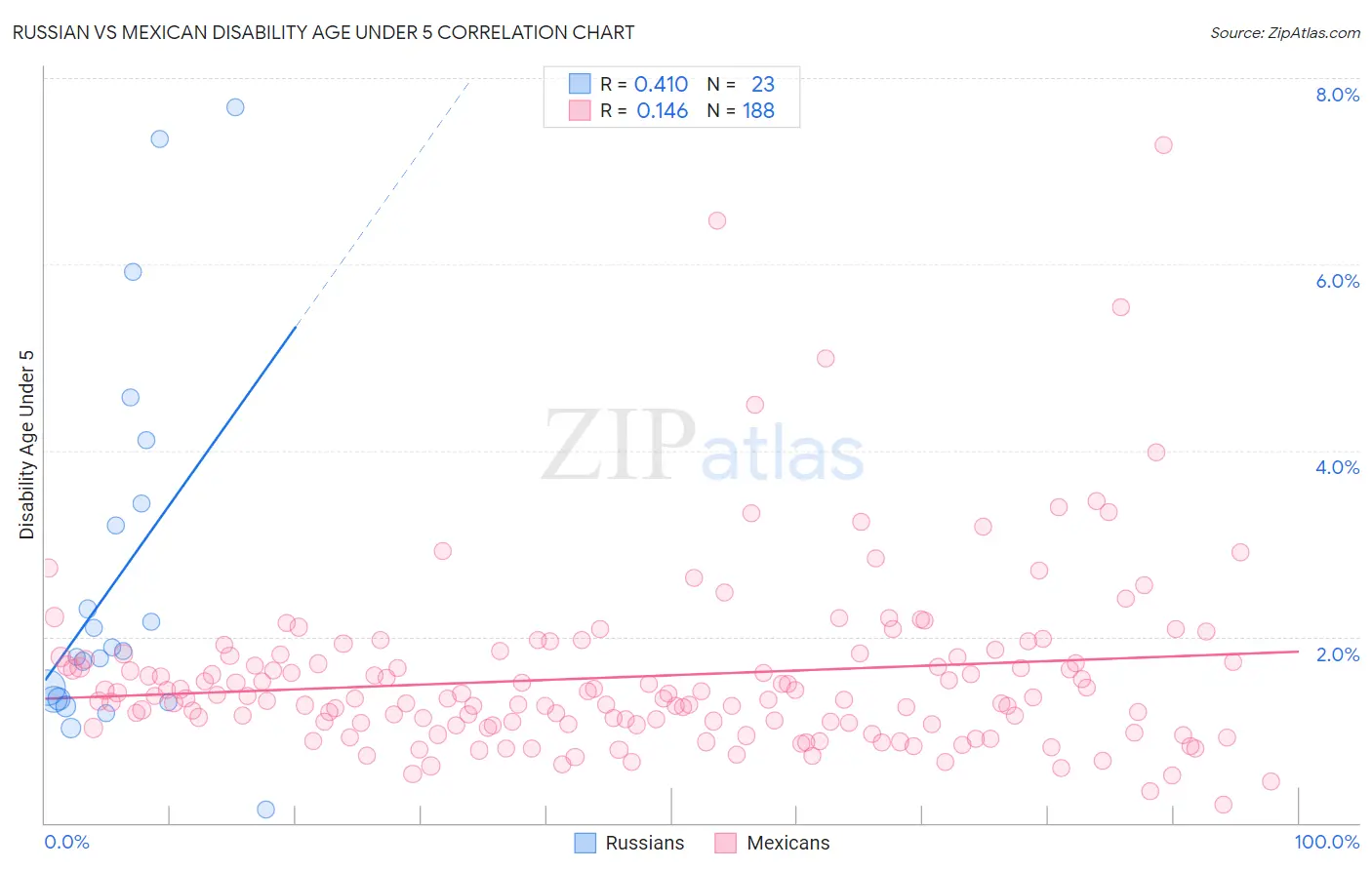 Russian vs Mexican Disability Age Under 5