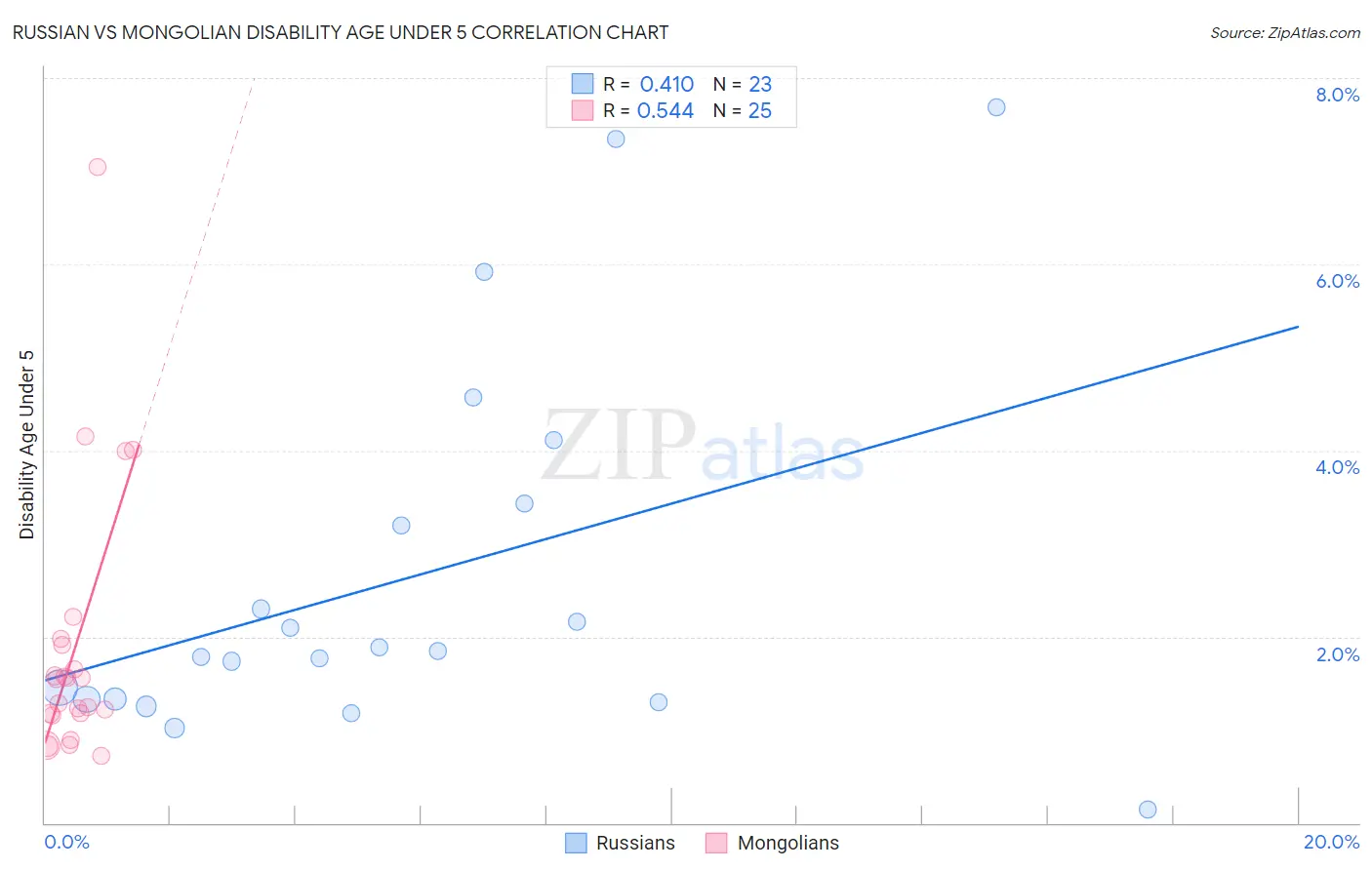 Russian vs Mongolian Disability Age Under 5
