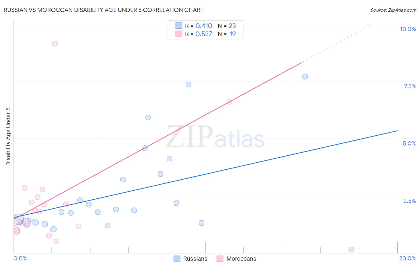 Russian vs Moroccan Disability Age Under 5